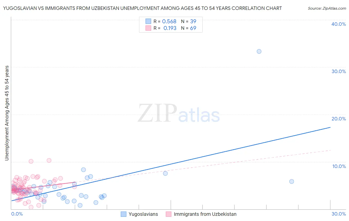Yugoslavian vs Immigrants from Uzbekistan Unemployment Among Ages 45 to 54 years