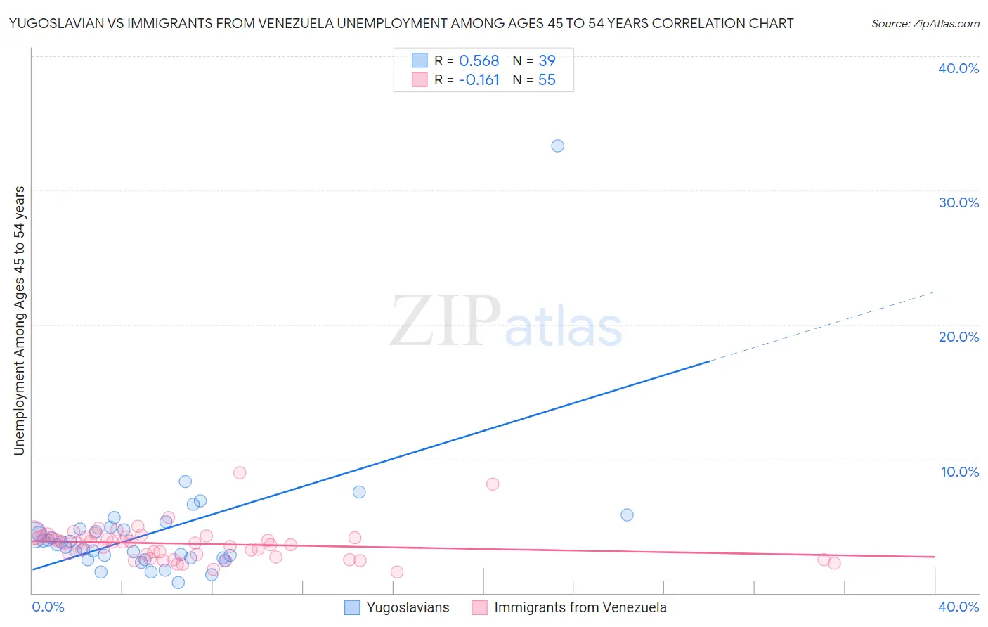 Yugoslavian vs Immigrants from Venezuela Unemployment Among Ages 45 to 54 years