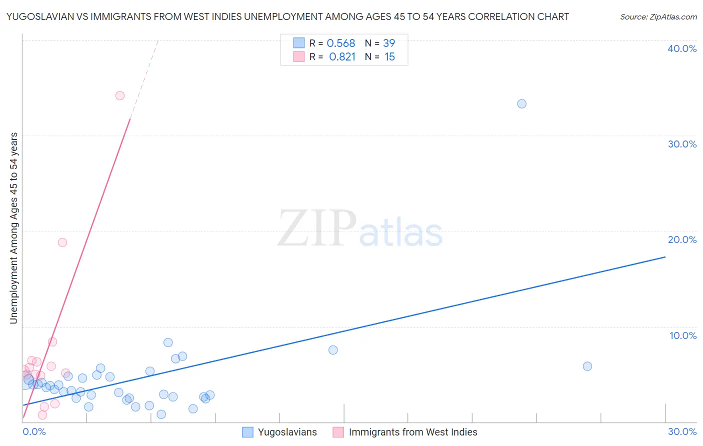 Yugoslavian vs Immigrants from West Indies Unemployment Among Ages 45 to 54 years
