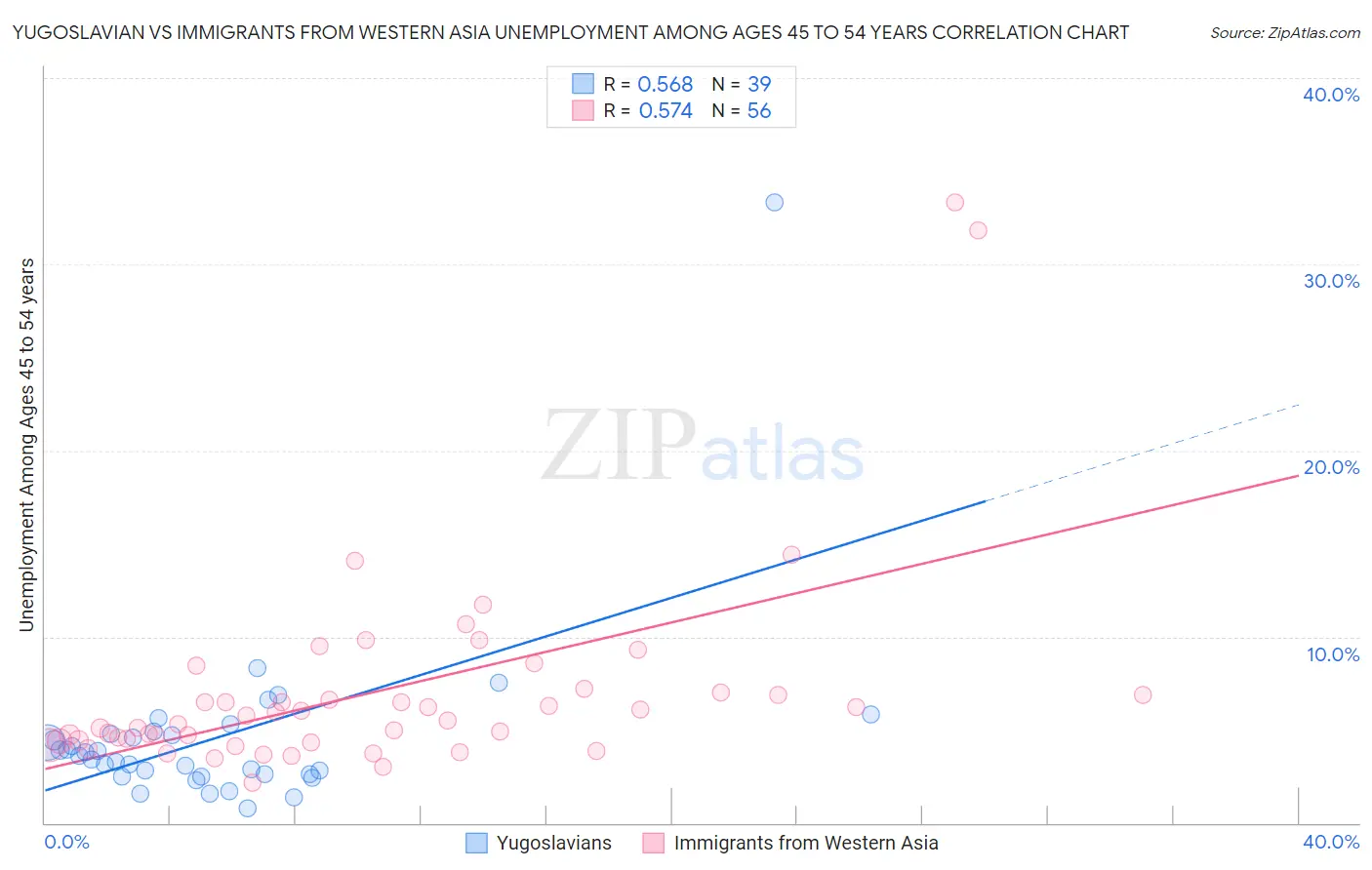 Yugoslavian vs Immigrants from Western Asia Unemployment Among Ages 45 to 54 years
