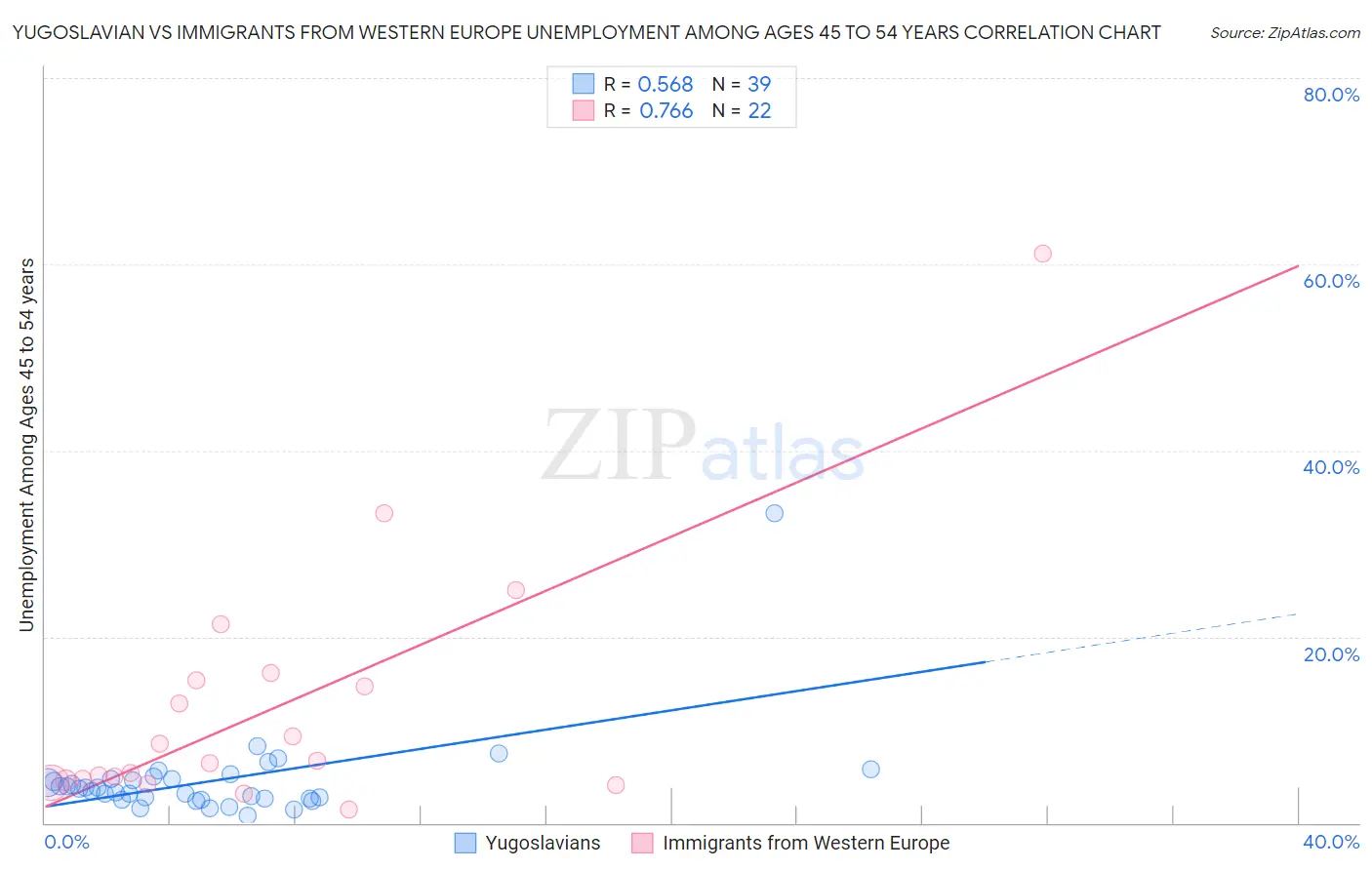 Yugoslavian vs Immigrants from Western Europe Unemployment Among Ages 45 to 54 years