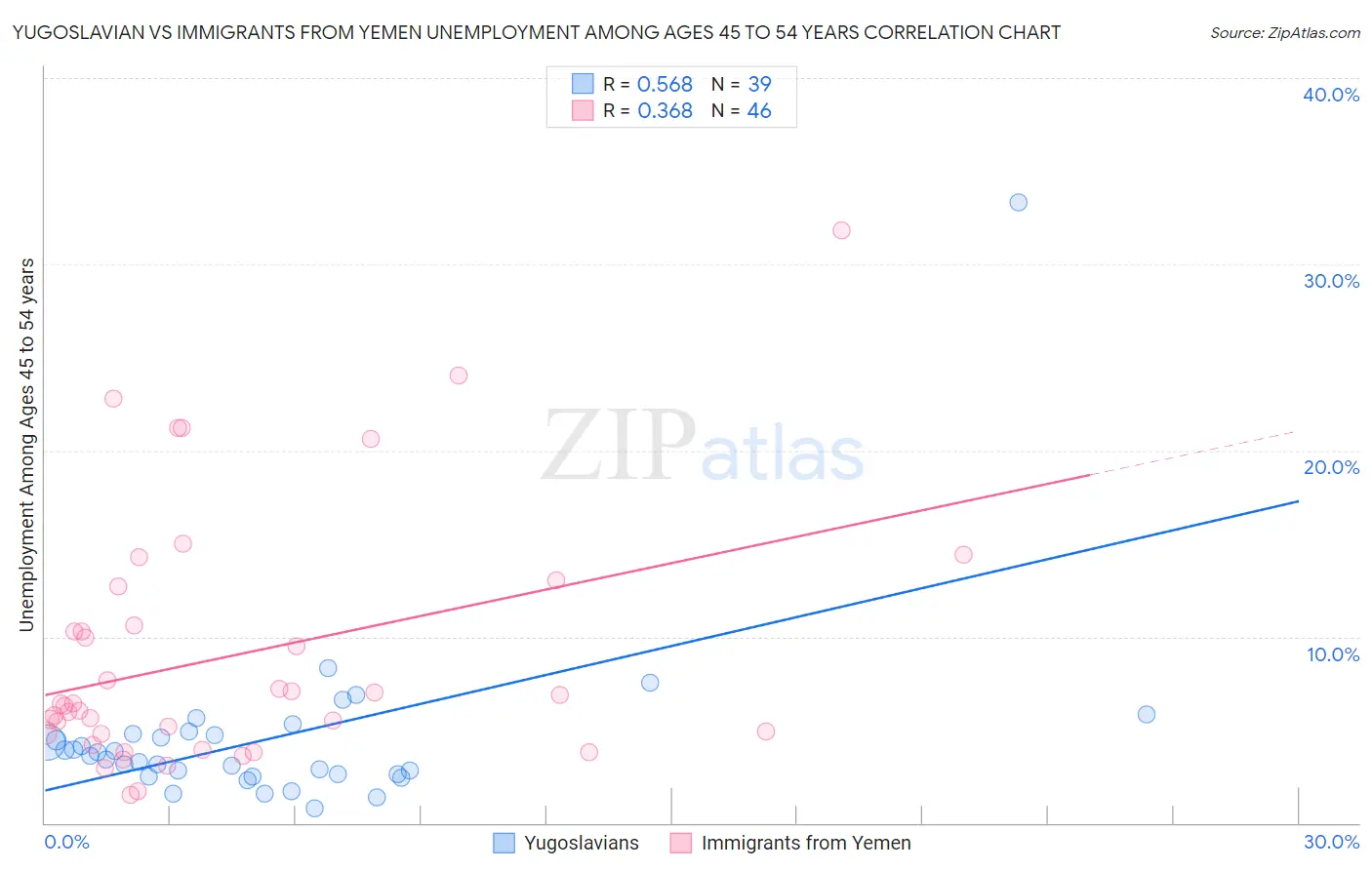 Yugoslavian vs Immigrants from Yemen Unemployment Among Ages 45 to 54 years