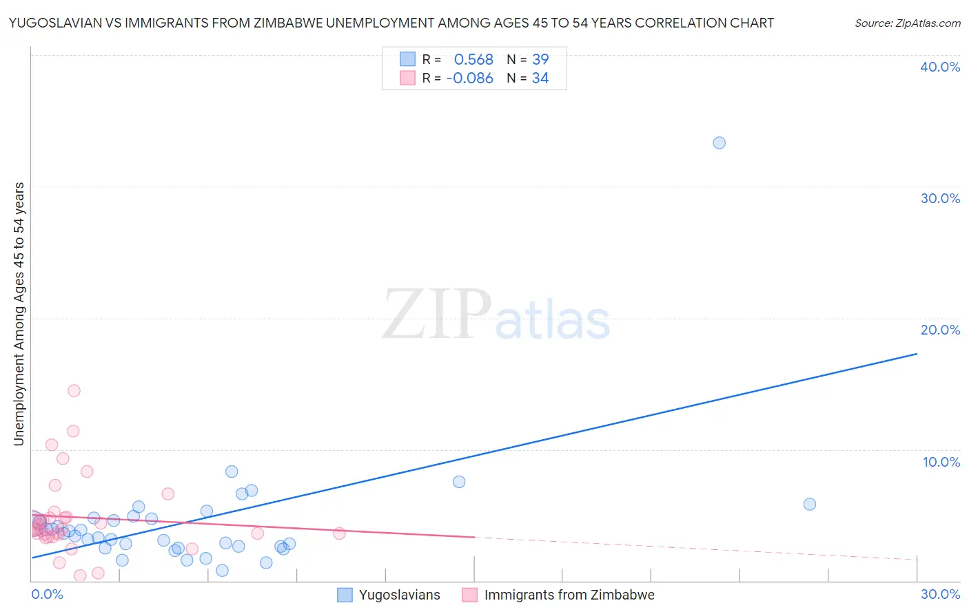Yugoslavian vs Immigrants from Zimbabwe Unemployment Among Ages 45 to 54 years