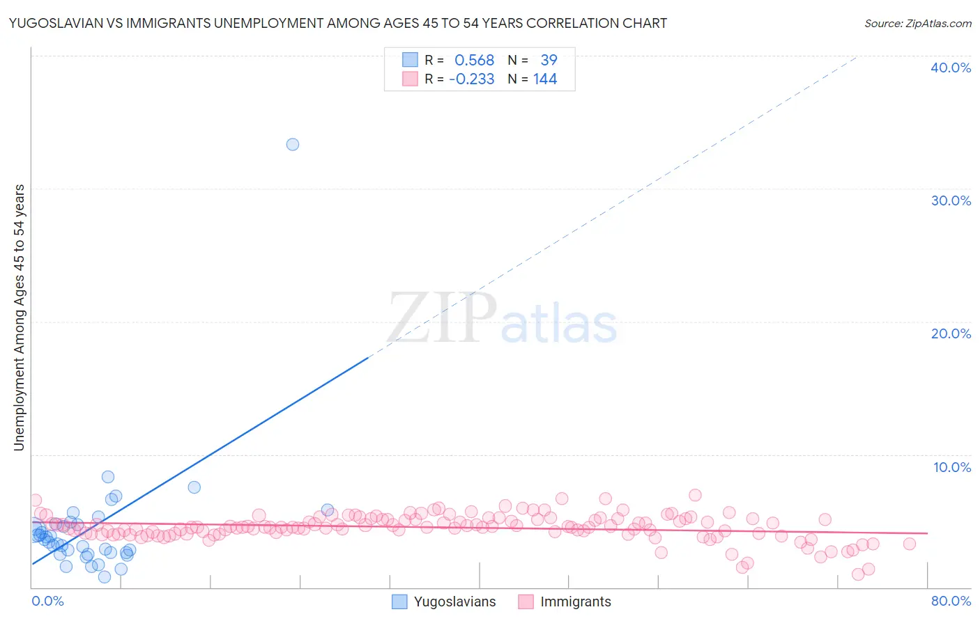 Yugoslavian vs Immigrants Unemployment Among Ages 45 to 54 years