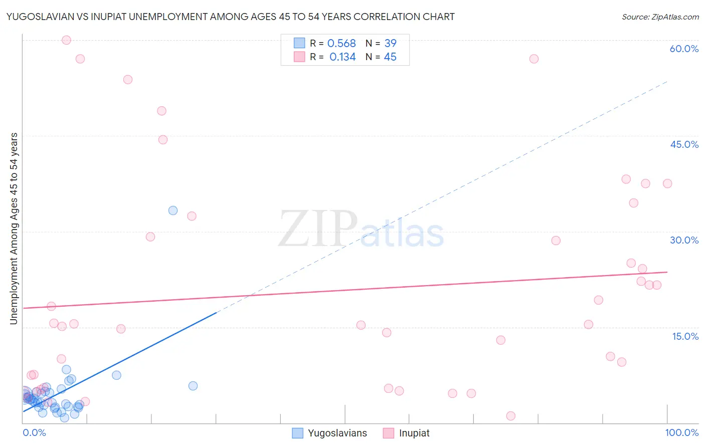 Yugoslavian vs Inupiat Unemployment Among Ages 45 to 54 years