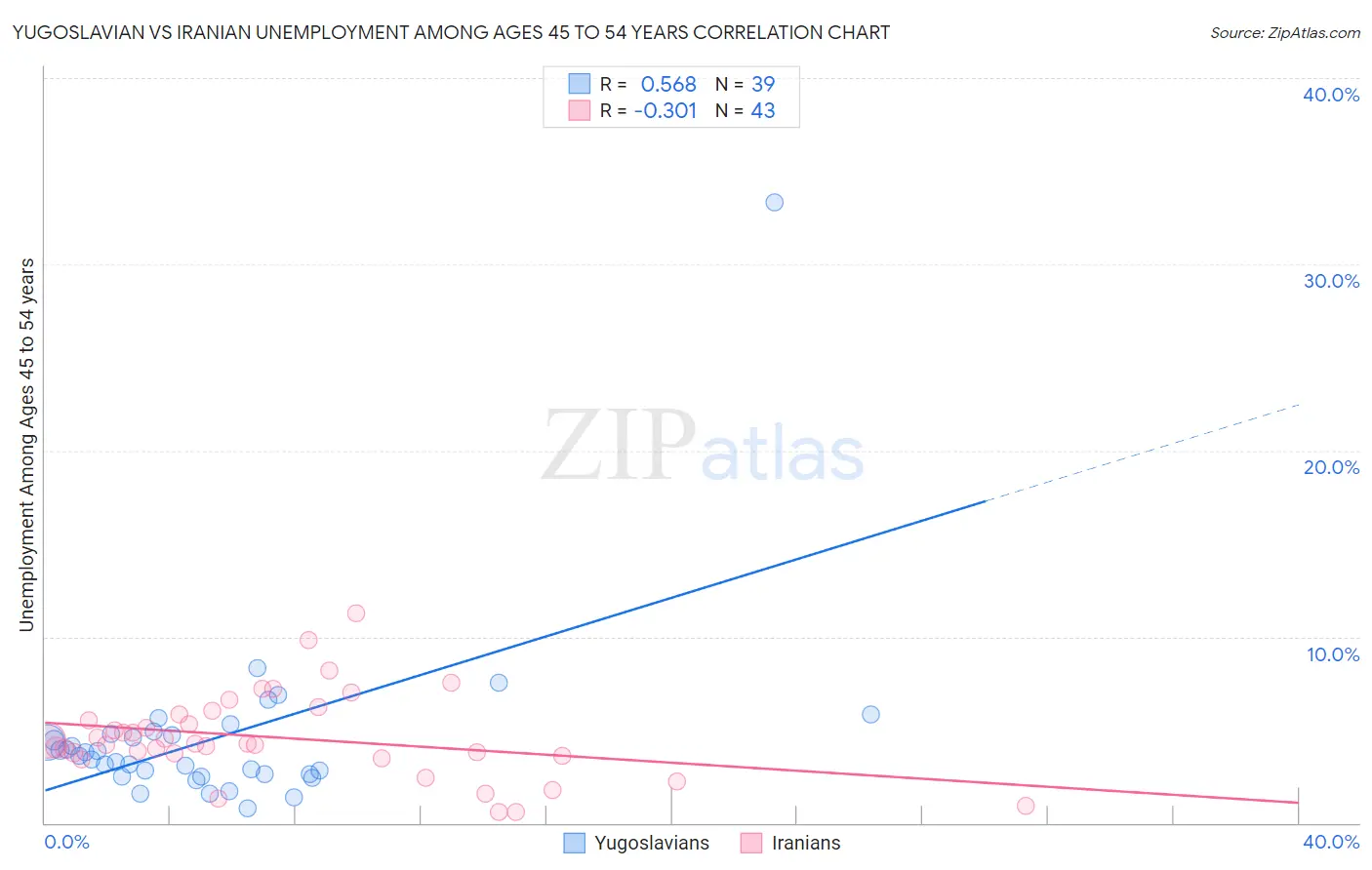 Yugoslavian vs Iranian Unemployment Among Ages 45 to 54 years