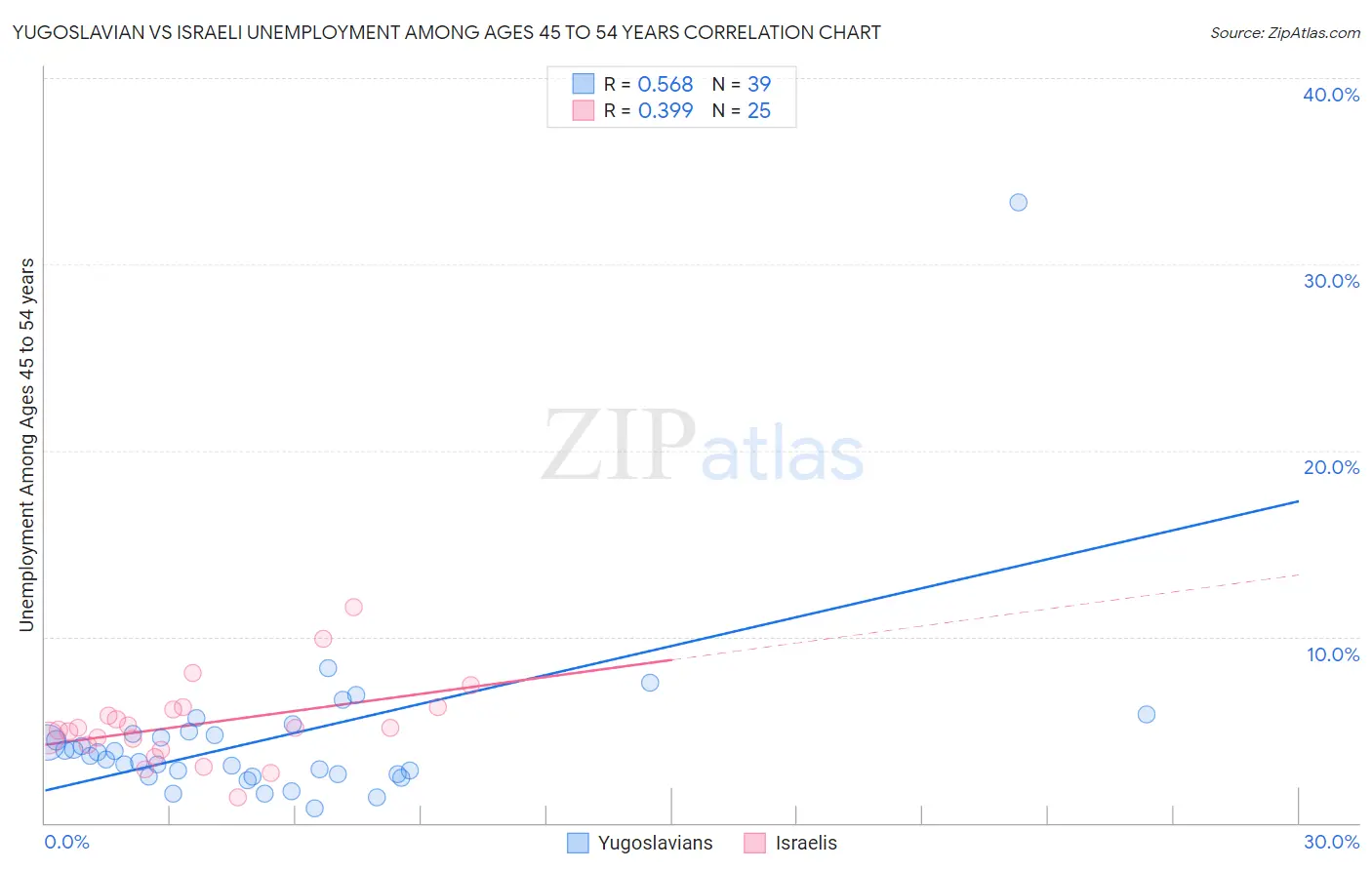 Yugoslavian vs Israeli Unemployment Among Ages 45 to 54 years