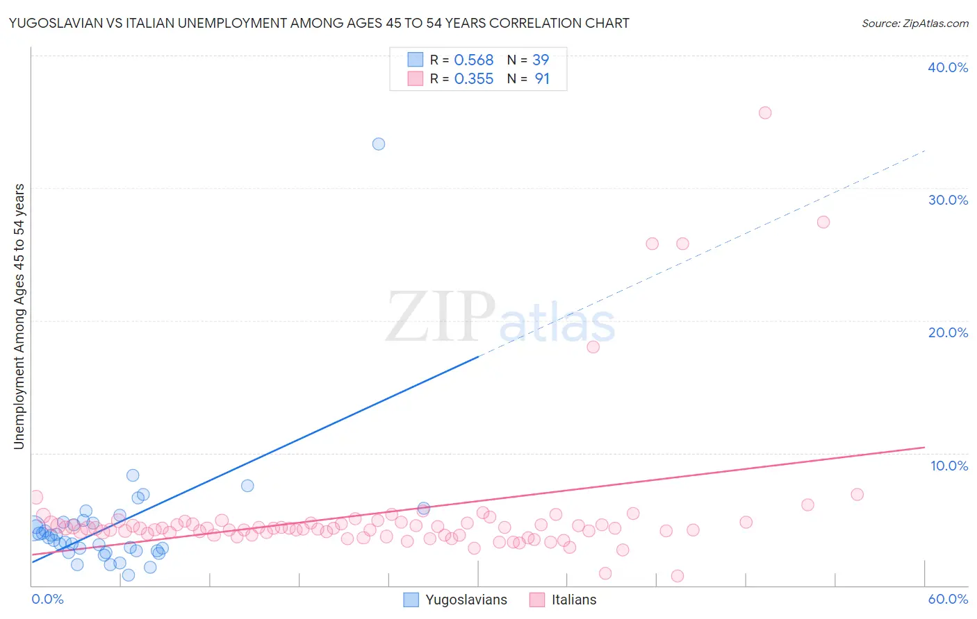 Yugoslavian vs Italian Unemployment Among Ages 45 to 54 years