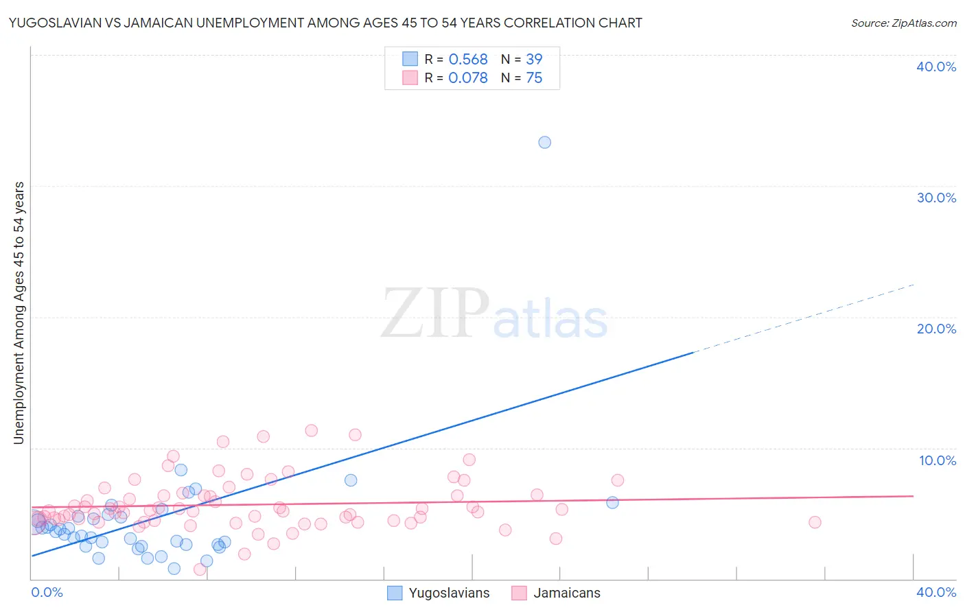 Yugoslavian vs Jamaican Unemployment Among Ages 45 to 54 years