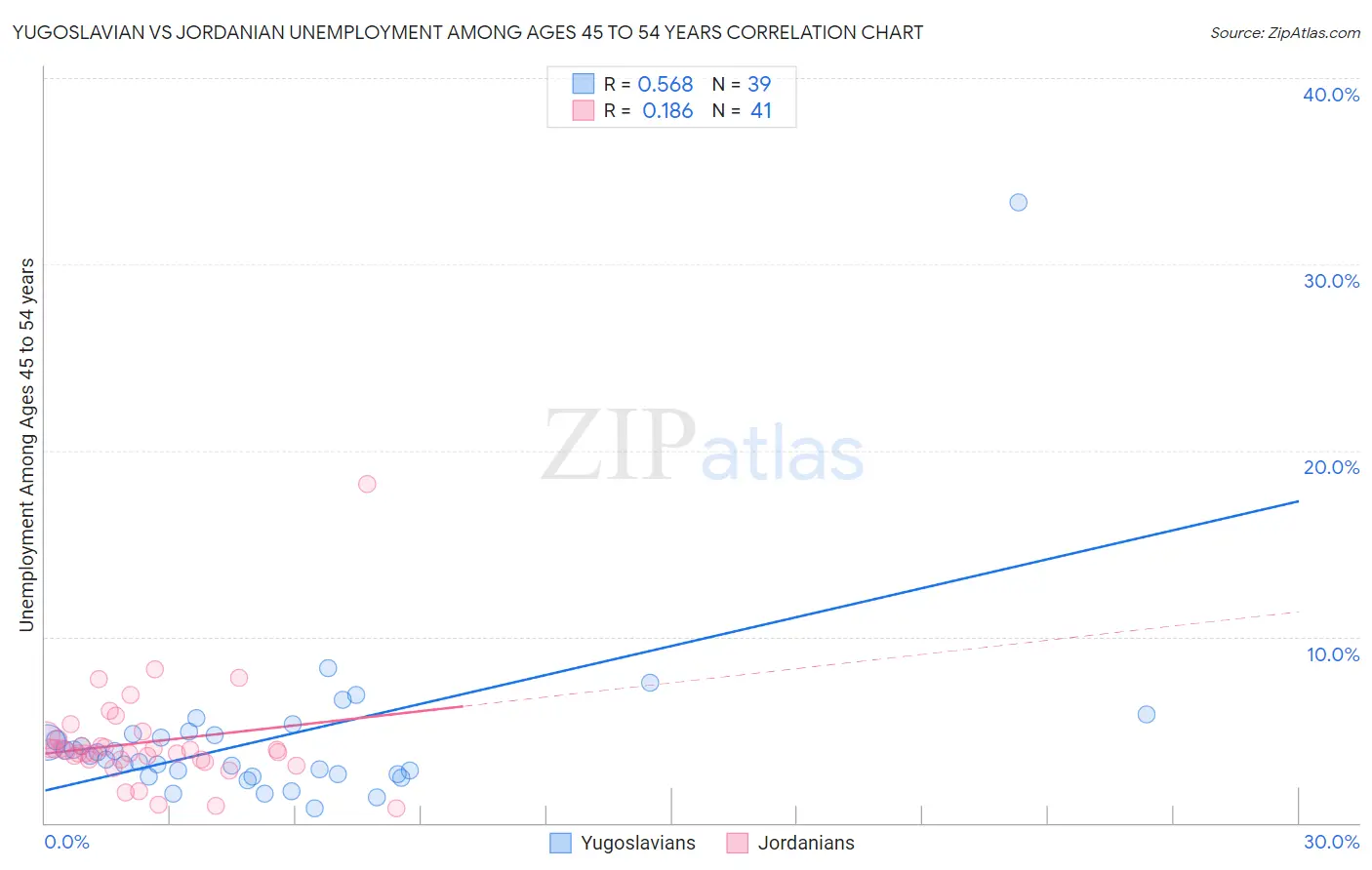 Yugoslavian vs Jordanian Unemployment Among Ages 45 to 54 years