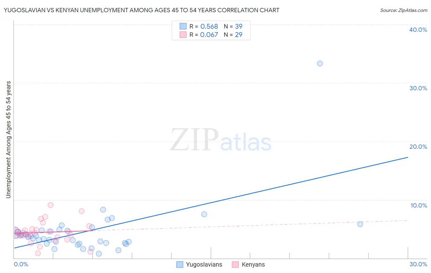 Yugoslavian vs Kenyan Unemployment Among Ages 45 to 54 years