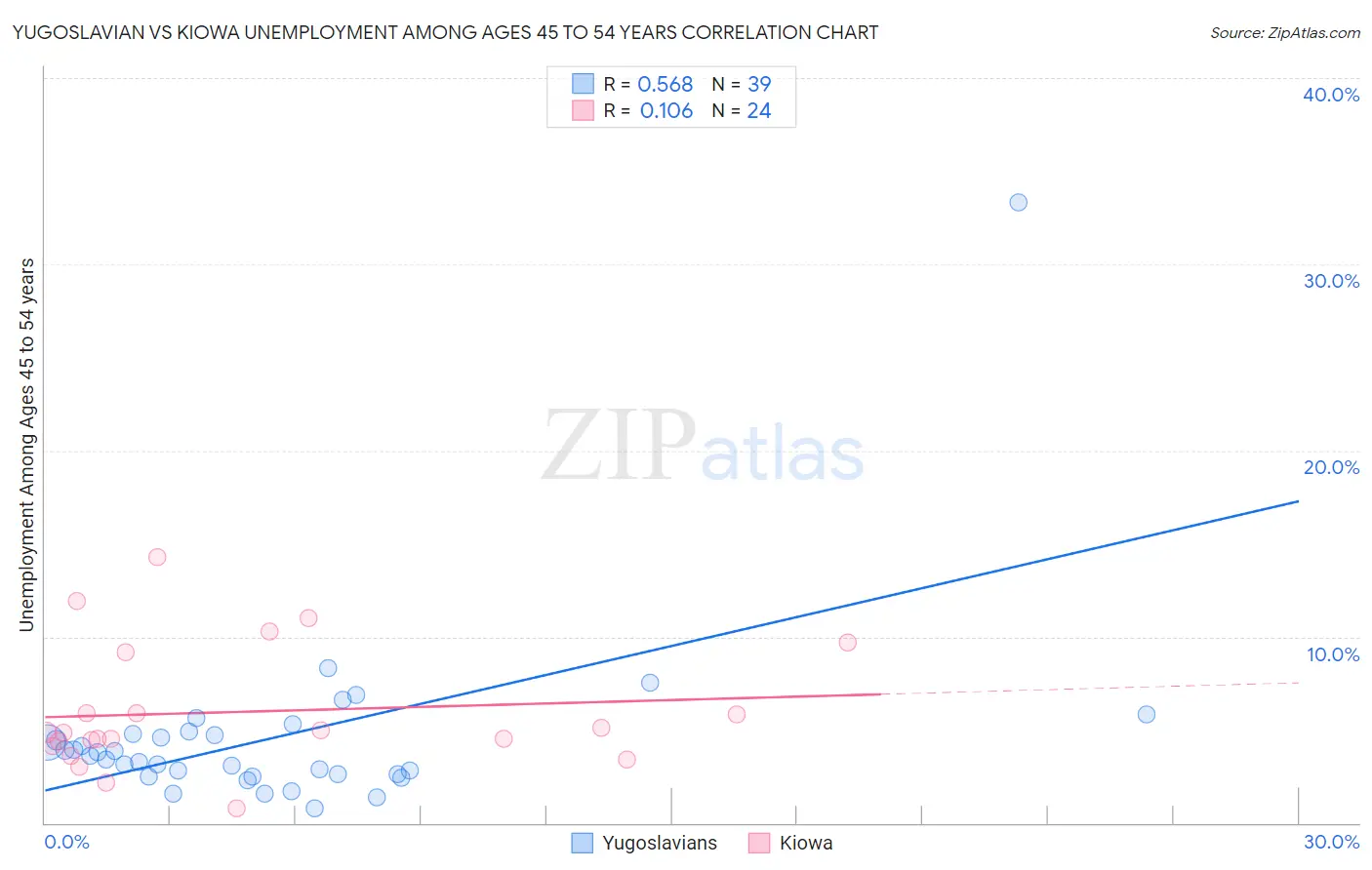 Yugoslavian vs Kiowa Unemployment Among Ages 45 to 54 years