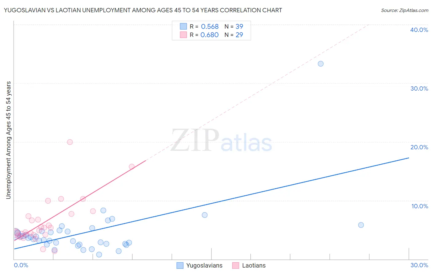 Yugoslavian vs Laotian Unemployment Among Ages 45 to 54 years