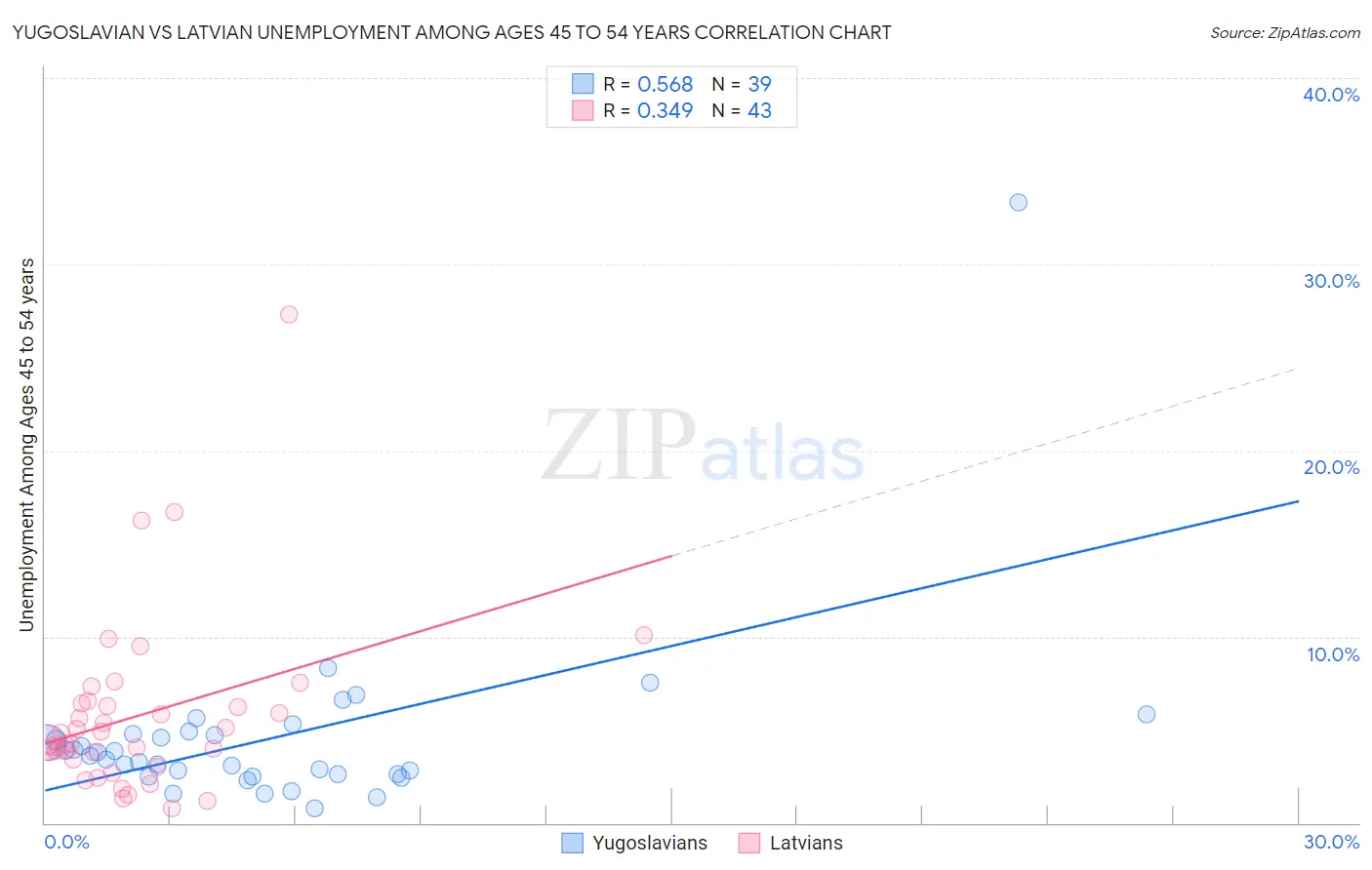 Yugoslavian vs Latvian Unemployment Among Ages 45 to 54 years