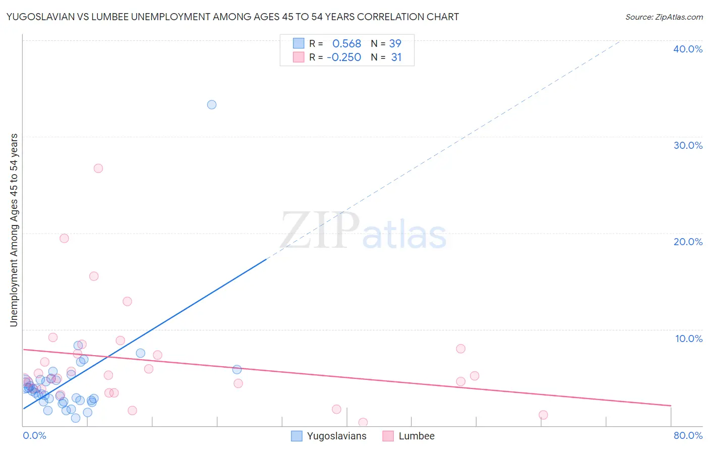 Yugoslavian vs Lumbee Unemployment Among Ages 45 to 54 years