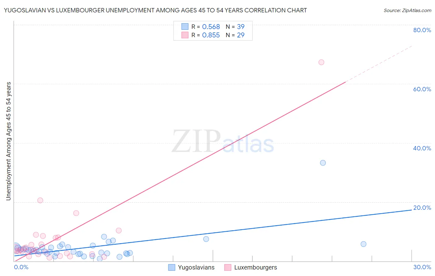 Yugoslavian vs Luxembourger Unemployment Among Ages 45 to 54 years