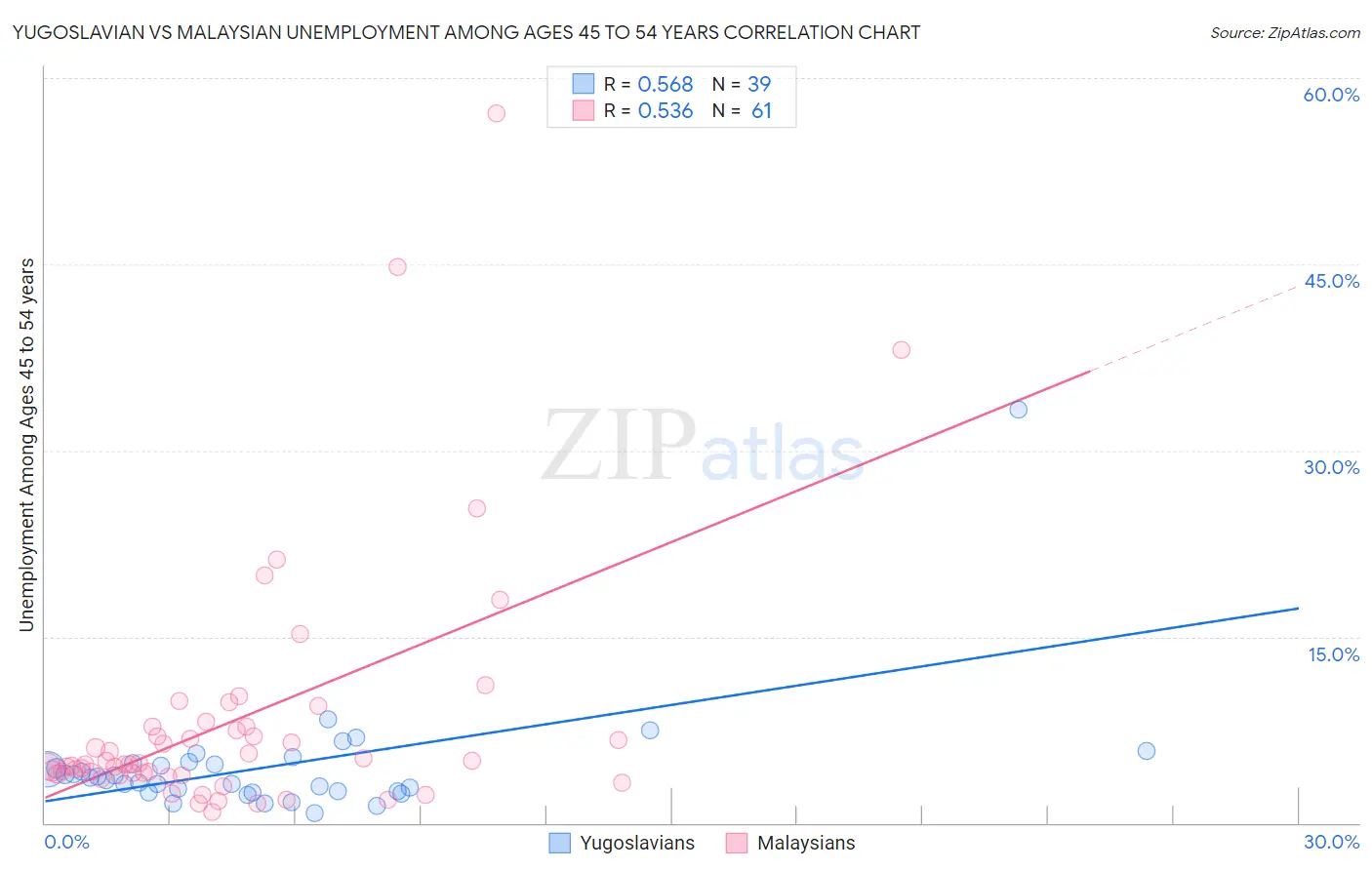 Yugoslavian vs Malaysian Unemployment Among Ages 45 to 54 years