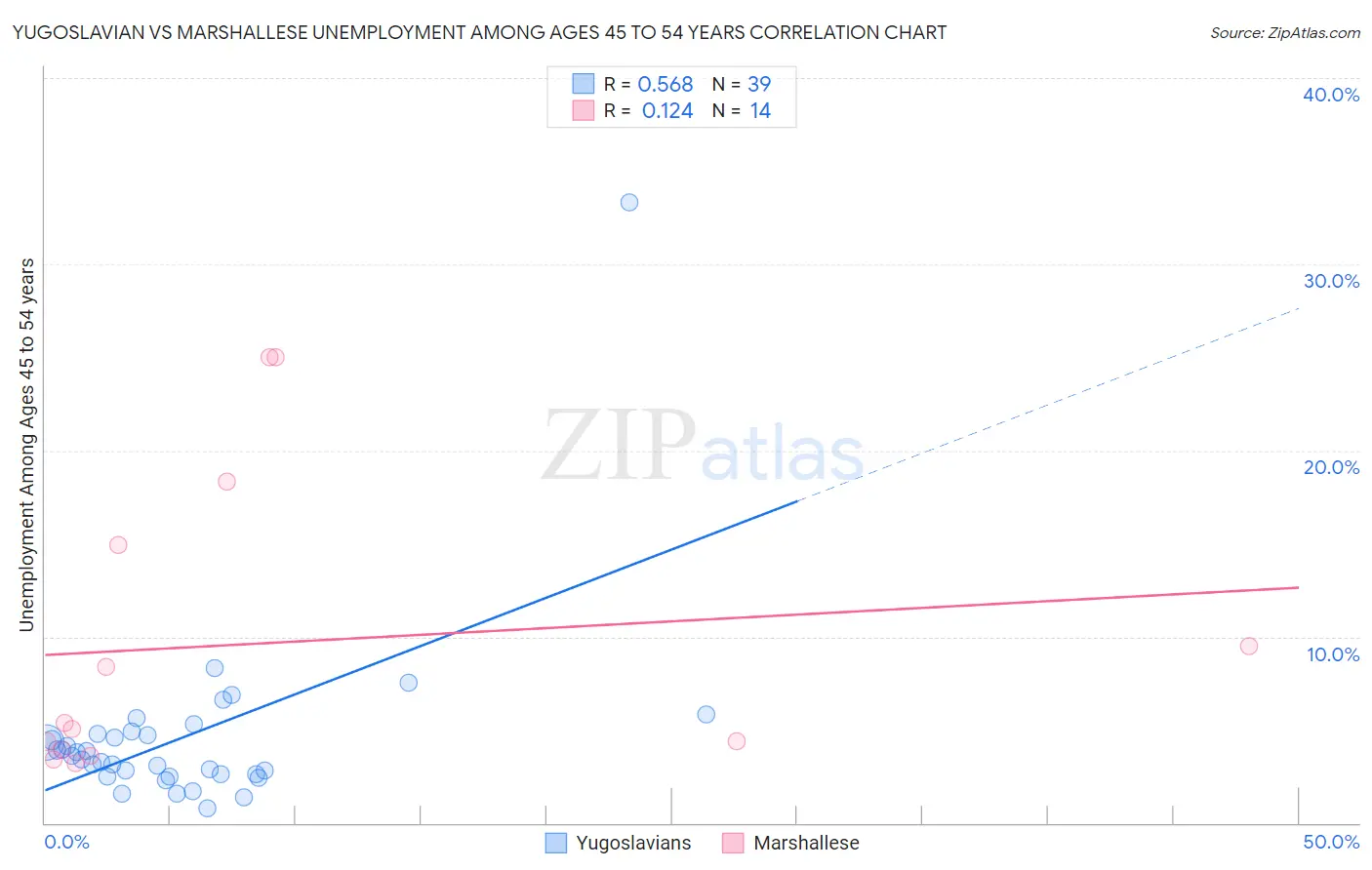 Yugoslavian vs Marshallese Unemployment Among Ages 45 to 54 years
