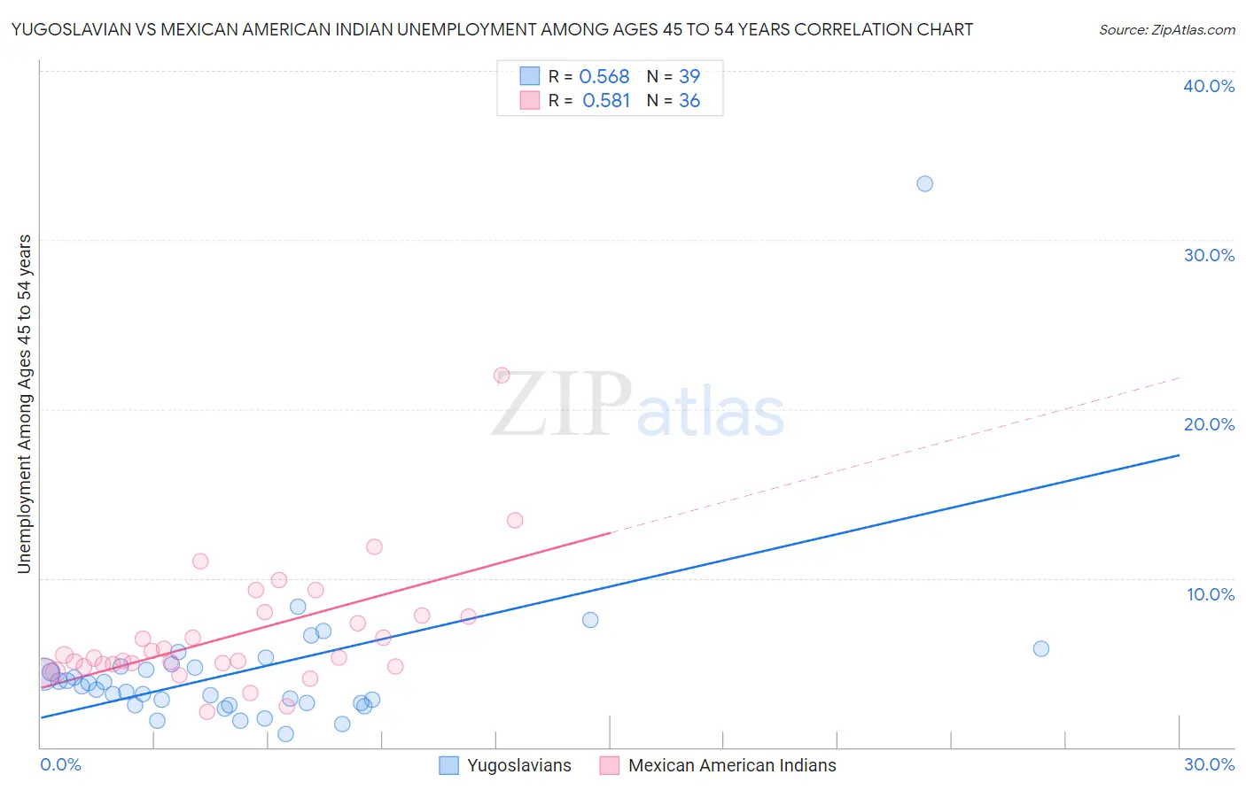 Yugoslavian vs Mexican American Indian Unemployment Among Ages 45 to 54 years