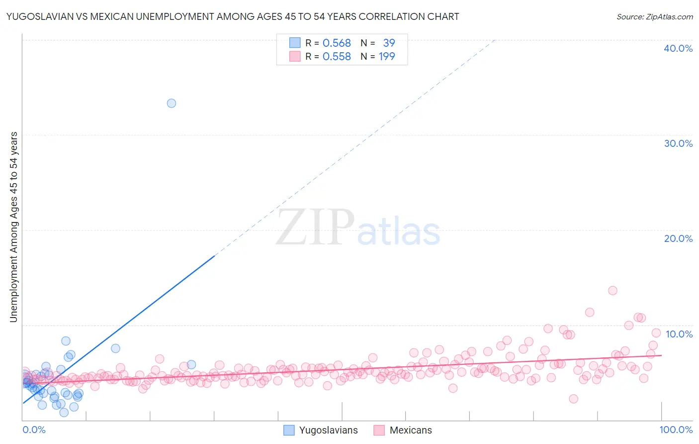 Yugoslavian vs Mexican Unemployment Among Ages 45 to 54 years