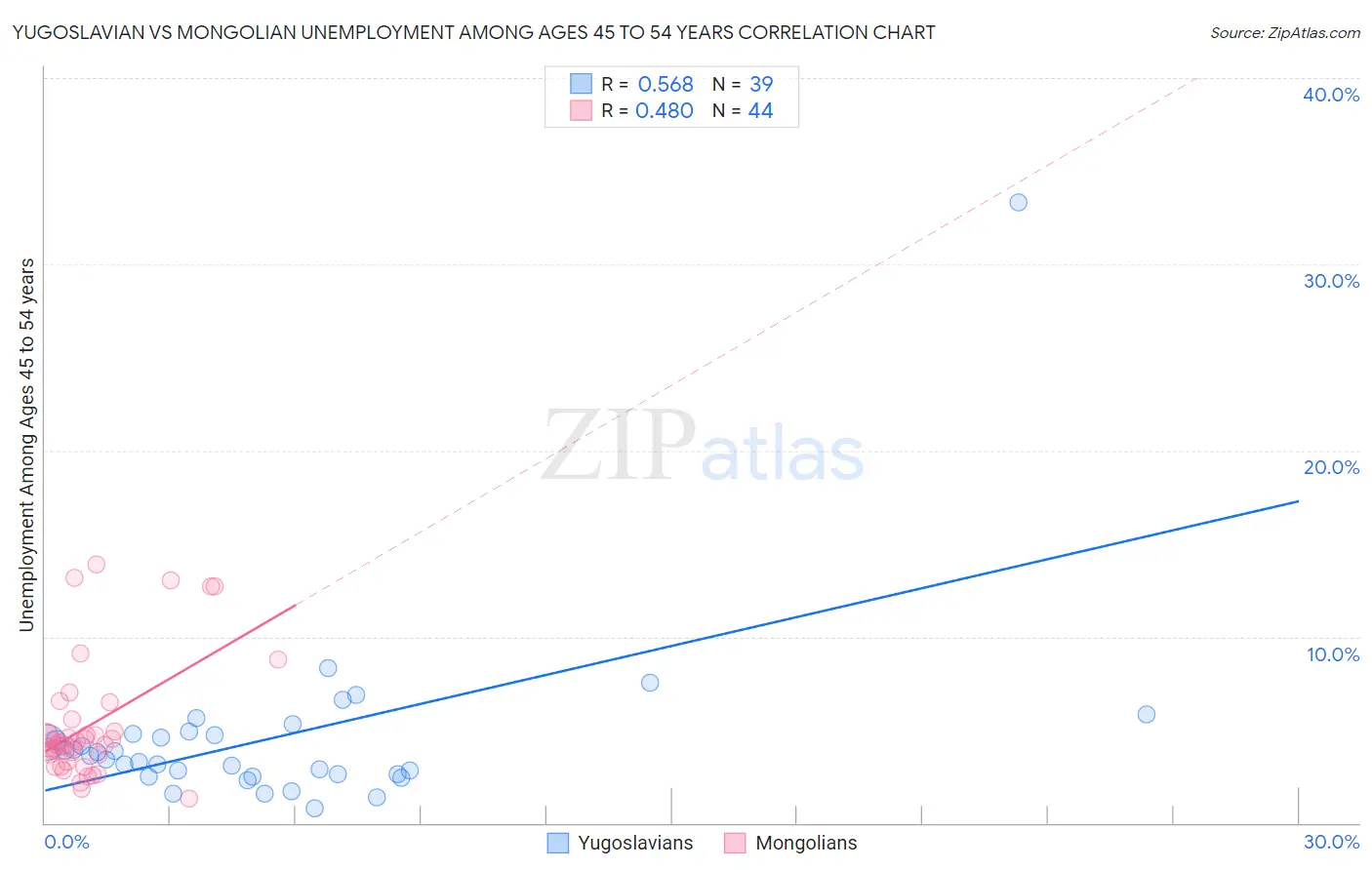 Yugoslavian vs Mongolian Unemployment Among Ages 45 to 54 years