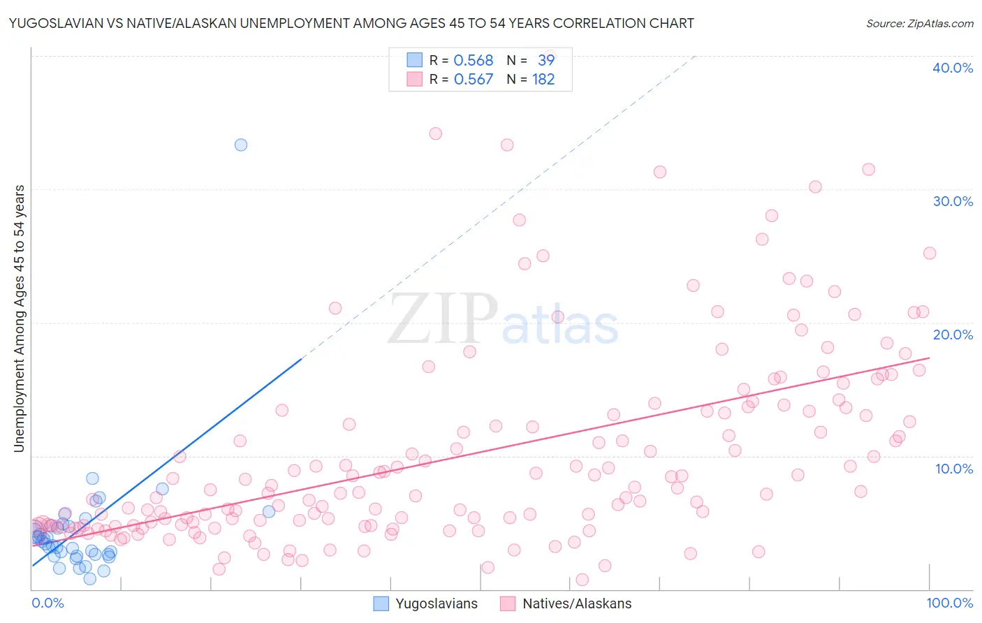 Yugoslavian vs Native/Alaskan Unemployment Among Ages 45 to 54 years