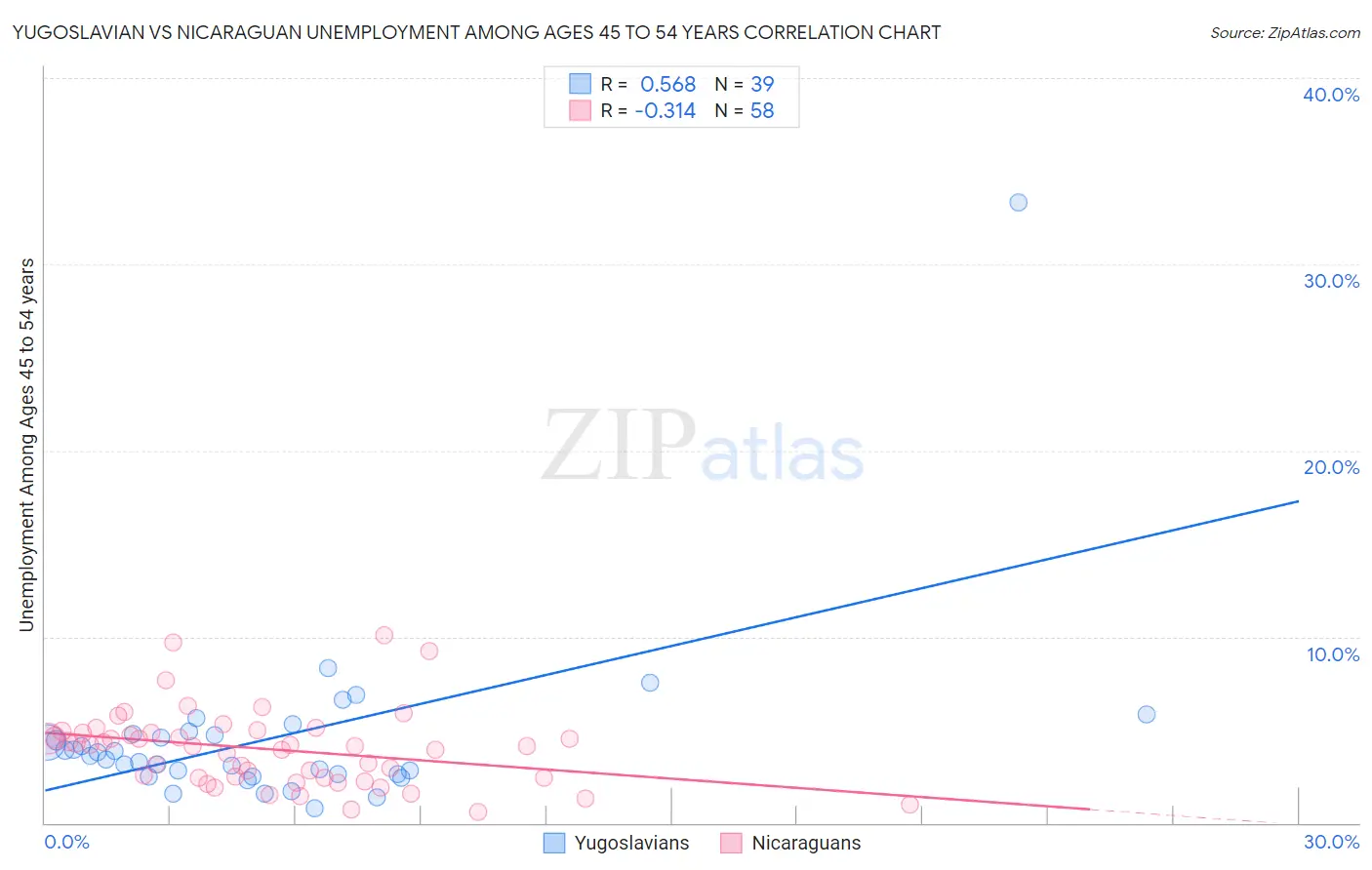Yugoslavian vs Nicaraguan Unemployment Among Ages 45 to 54 years