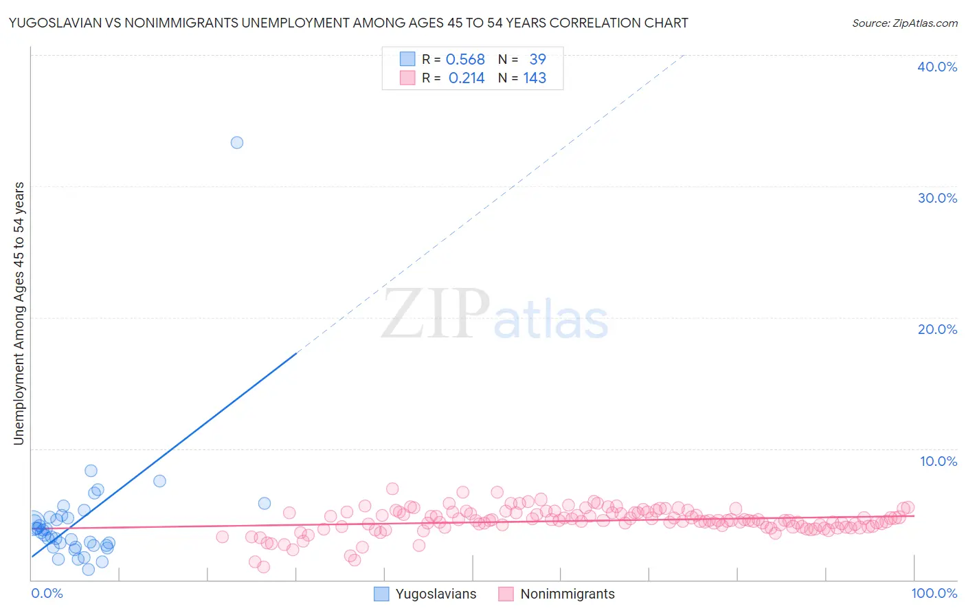 Yugoslavian vs Nonimmigrants Unemployment Among Ages 45 to 54 years