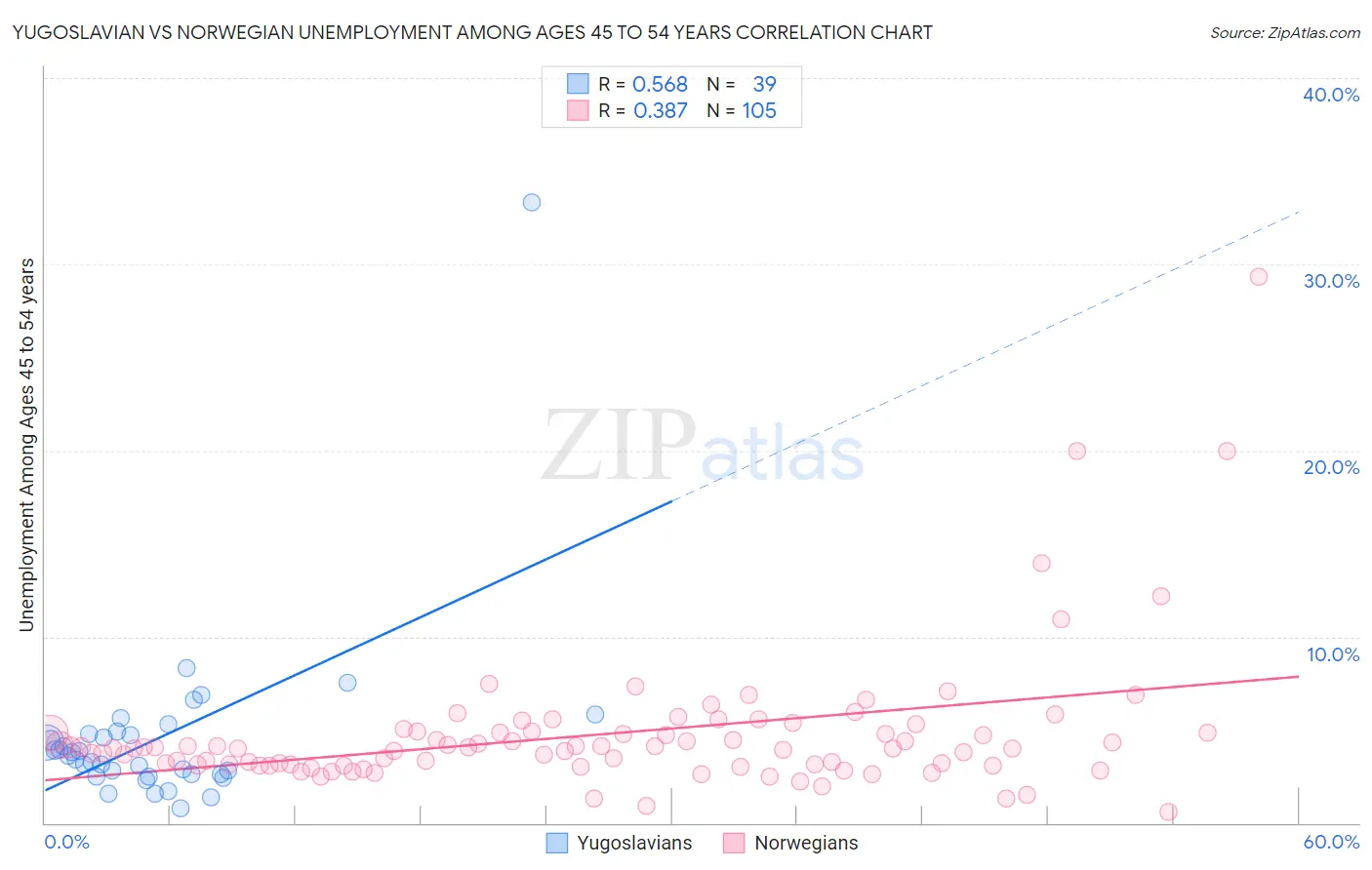Yugoslavian vs Norwegian Unemployment Among Ages 45 to 54 years