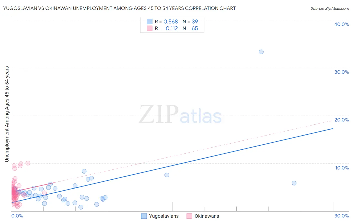Yugoslavian vs Okinawan Unemployment Among Ages 45 to 54 years