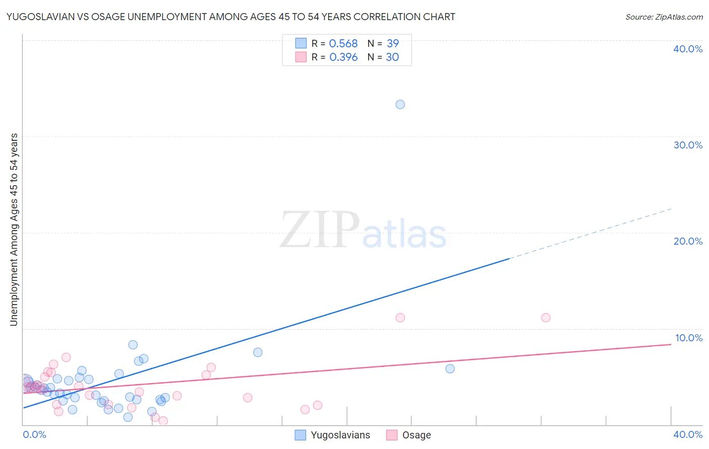 Yugoslavian vs Osage Unemployment Among Ages 45 to 54 years