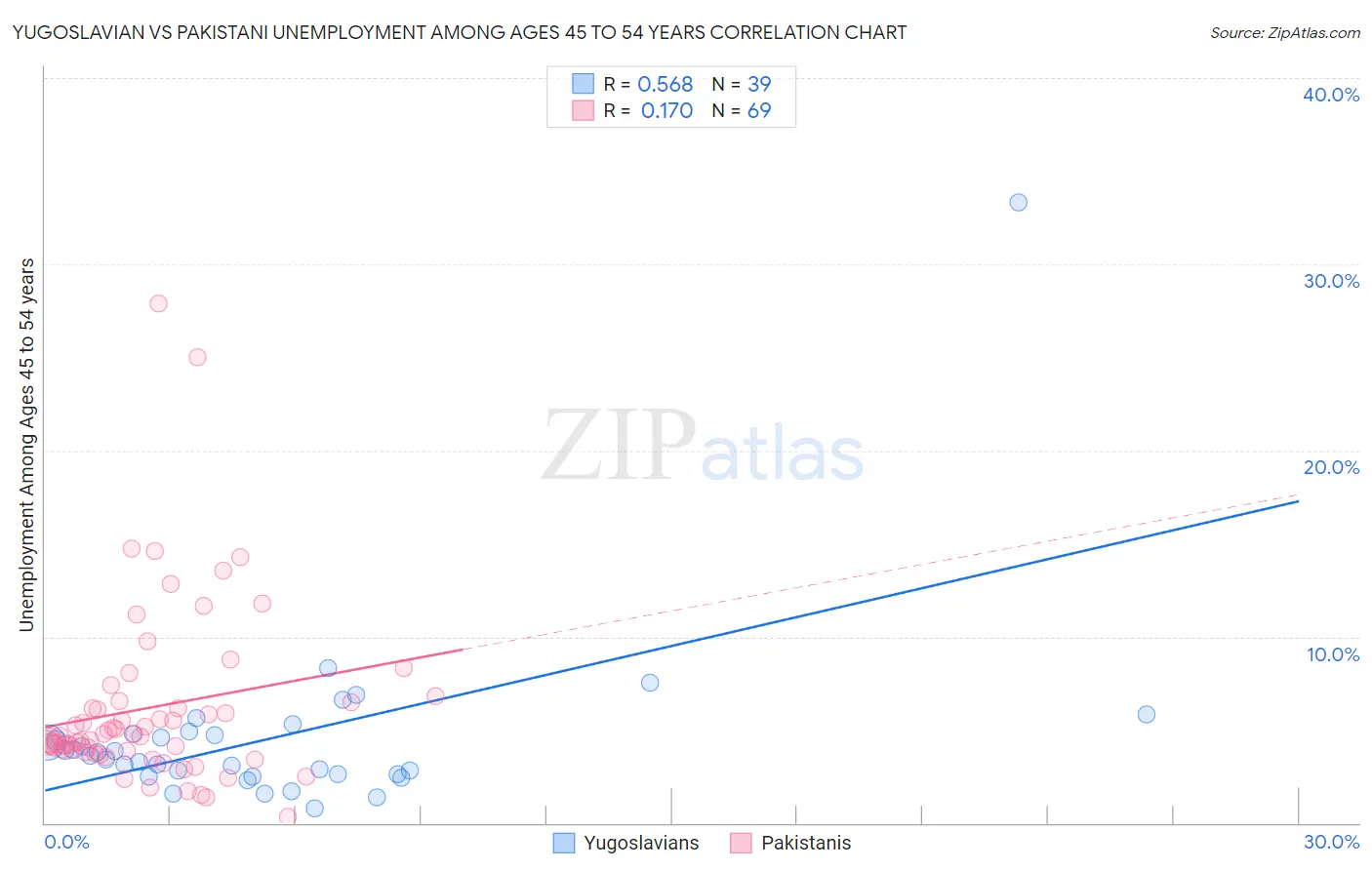 Yugoslavian vs Pakistani Unemployment Among Ages 45 to 54 years