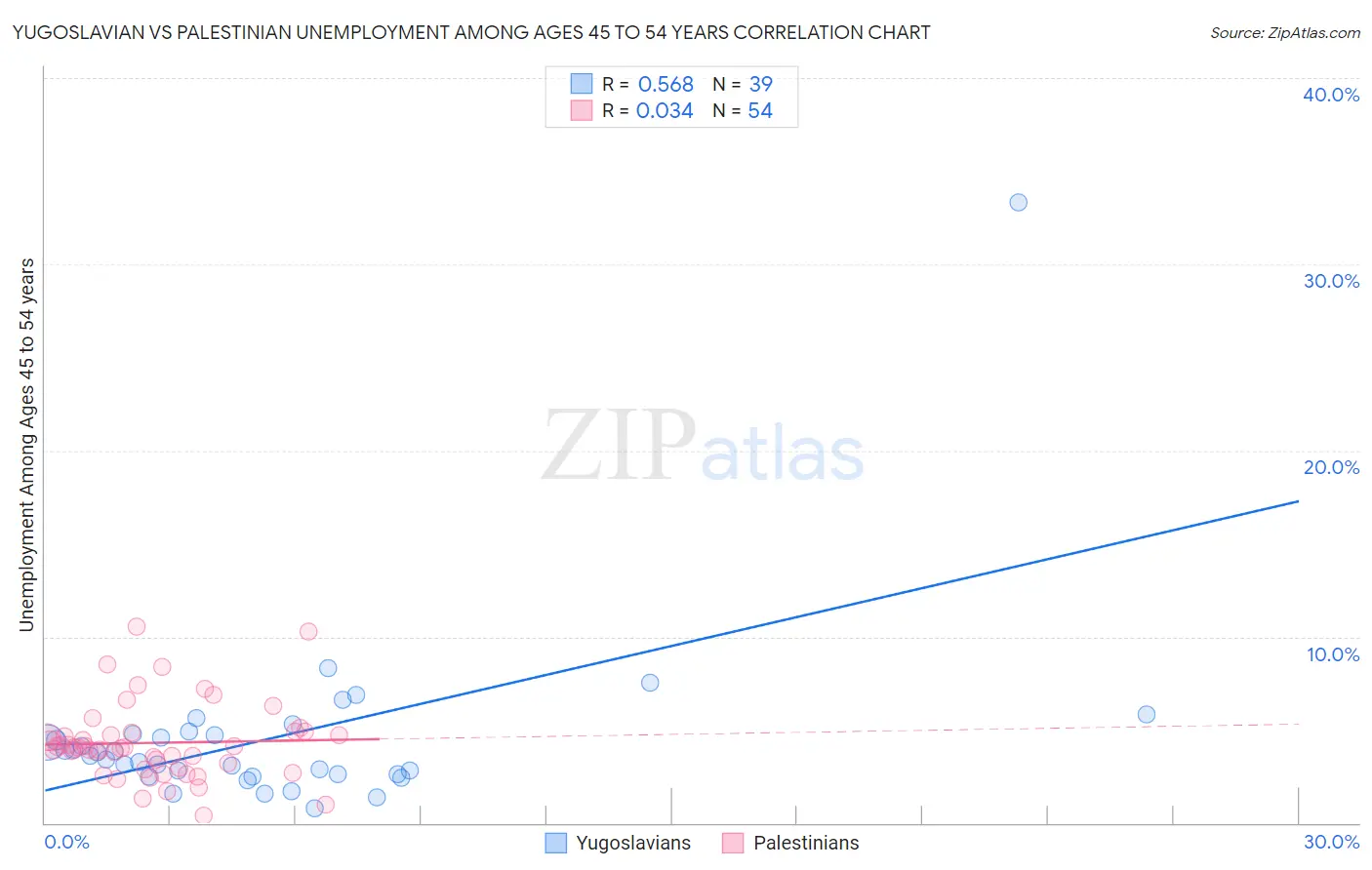 Yugoslavian vs Palestinian Unemployment Among Ages 45 to 54 years