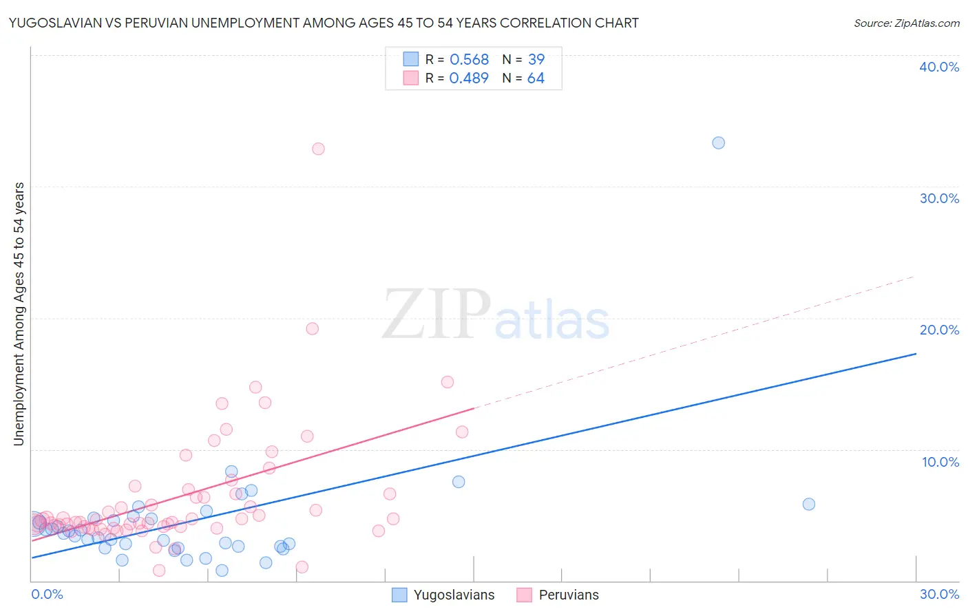 Yugoslavian vs Peruvian Unemployment Among Ages 45 to 54 years