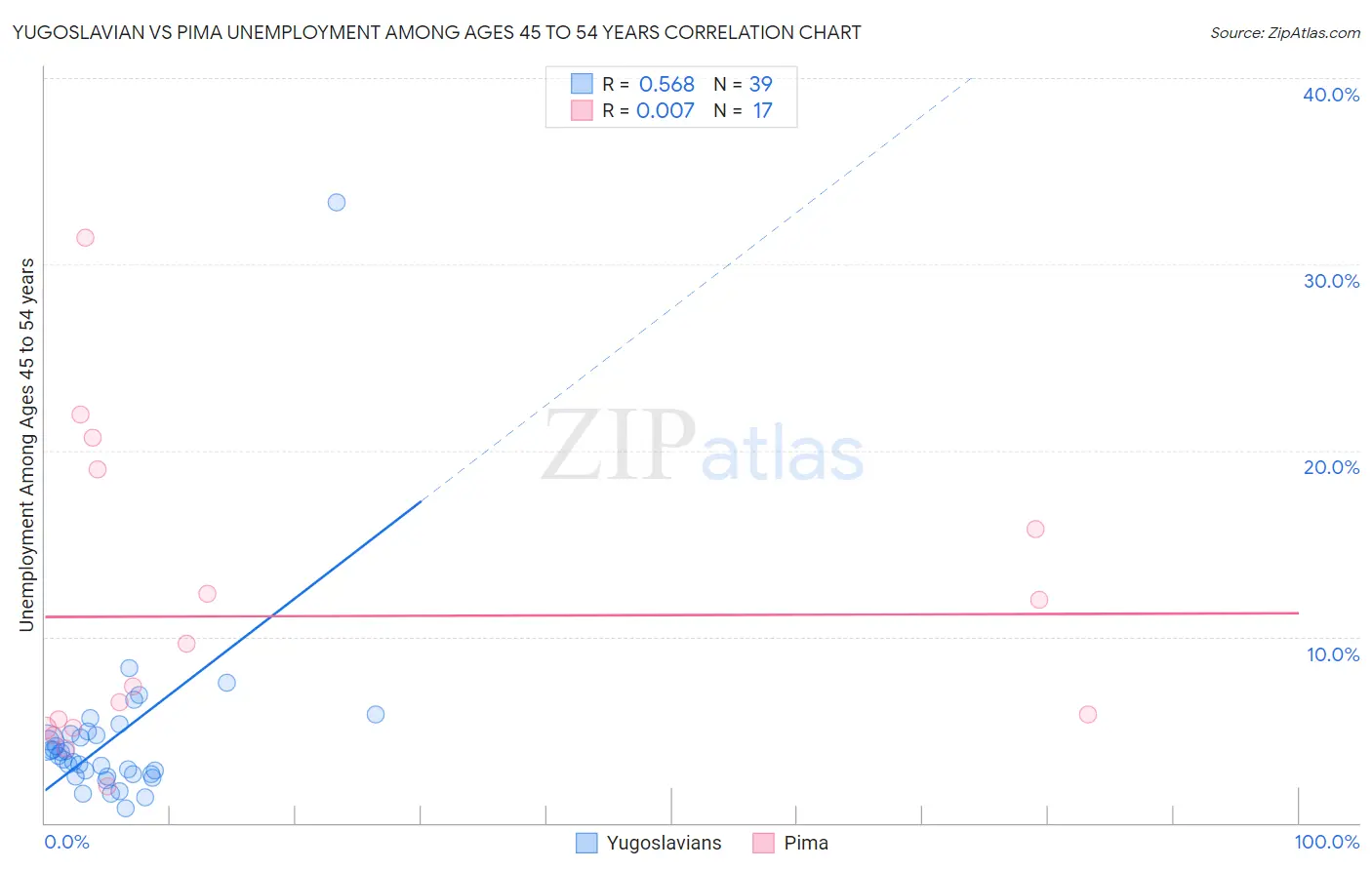 Yugoslavian vs Pima Unemployment Among Ages 45 to 54 years
