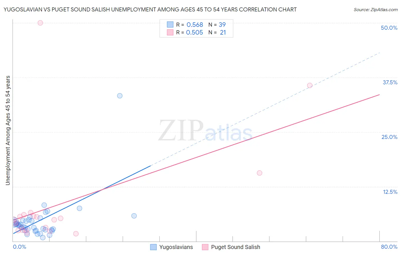 Yugoslavian vs Puget Sound Salish Unemployment Among Ages 45 to 54 years