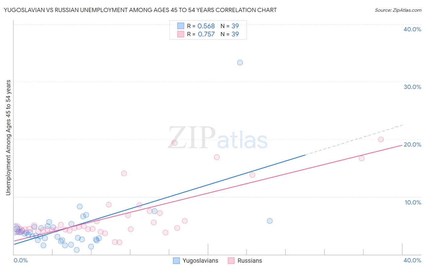 Yugoslavian vs Russian Unemployment Among Ages 45 to 54 years