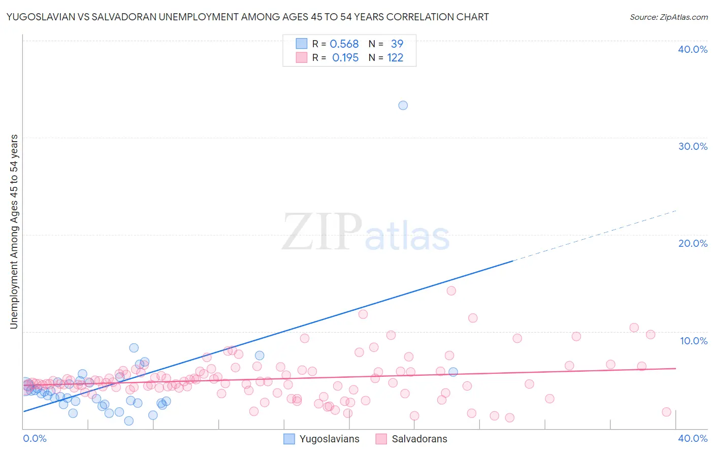 Yugoslavian vs Salvadoran Unemployment Among Ages 45 to 54 years