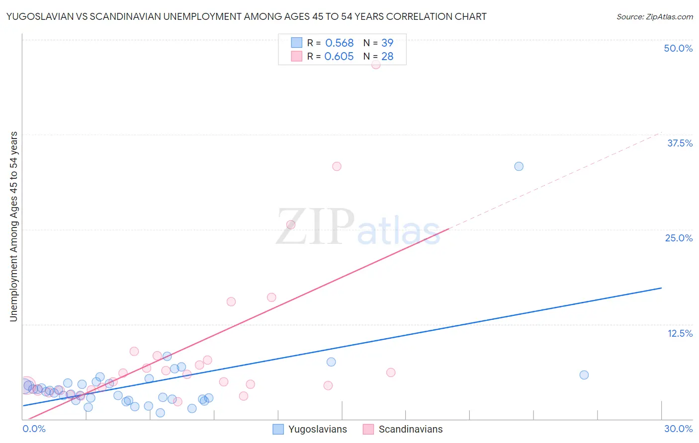 Yugoslavian vs Scandinavian Unemployment Among Ages 45 to 54 years