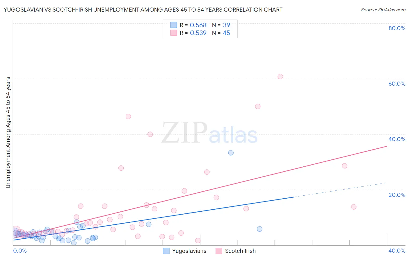 Yugoslavian vs Scotch-Irish Unemployment Among Ages 45 to 54 years