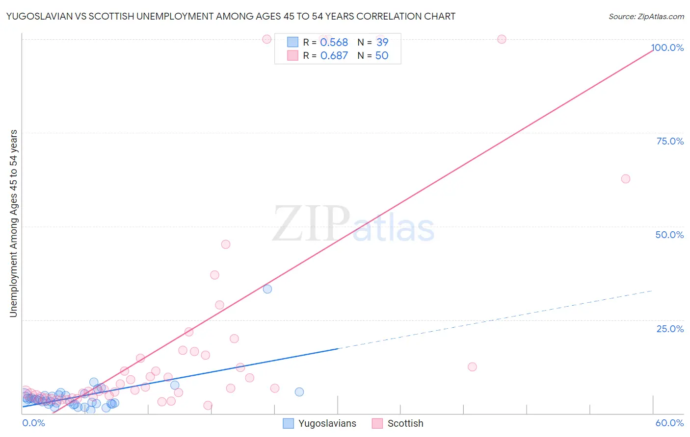 Yugoslavian vs Scottish Unemployment Among Ages 45 to 54 years
