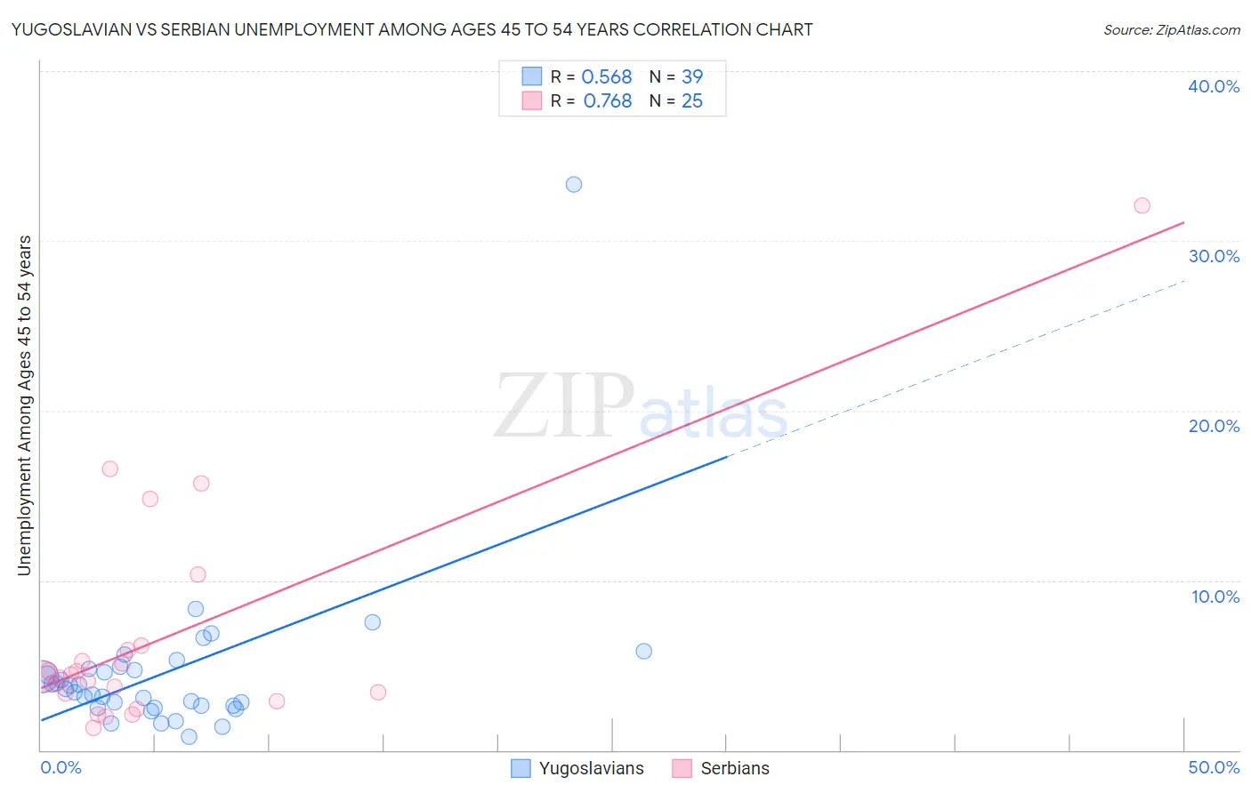 Yugoslavian vs Serbian Unemployment Among Ages 45 to 54 years