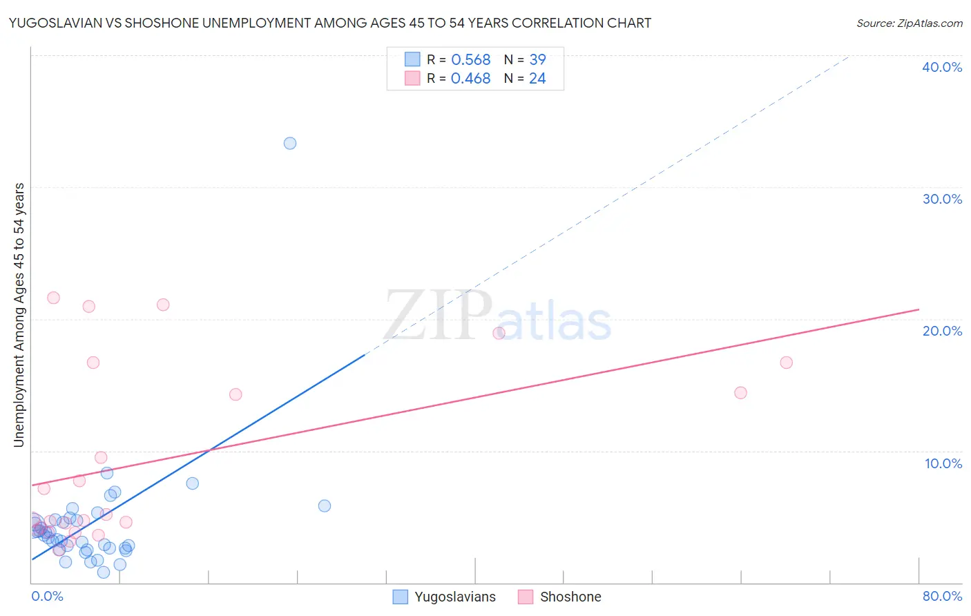 Yugoslavian vs Shoshone Unemployment Among Ages 45 to 54 years