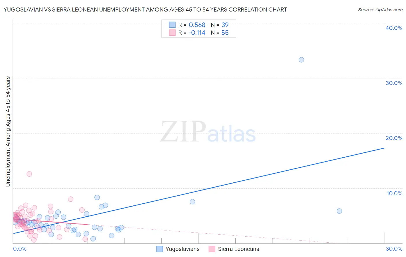 Yugoslavian vs Sierra Leonean Unemployment Among Ages 45 to 54 years