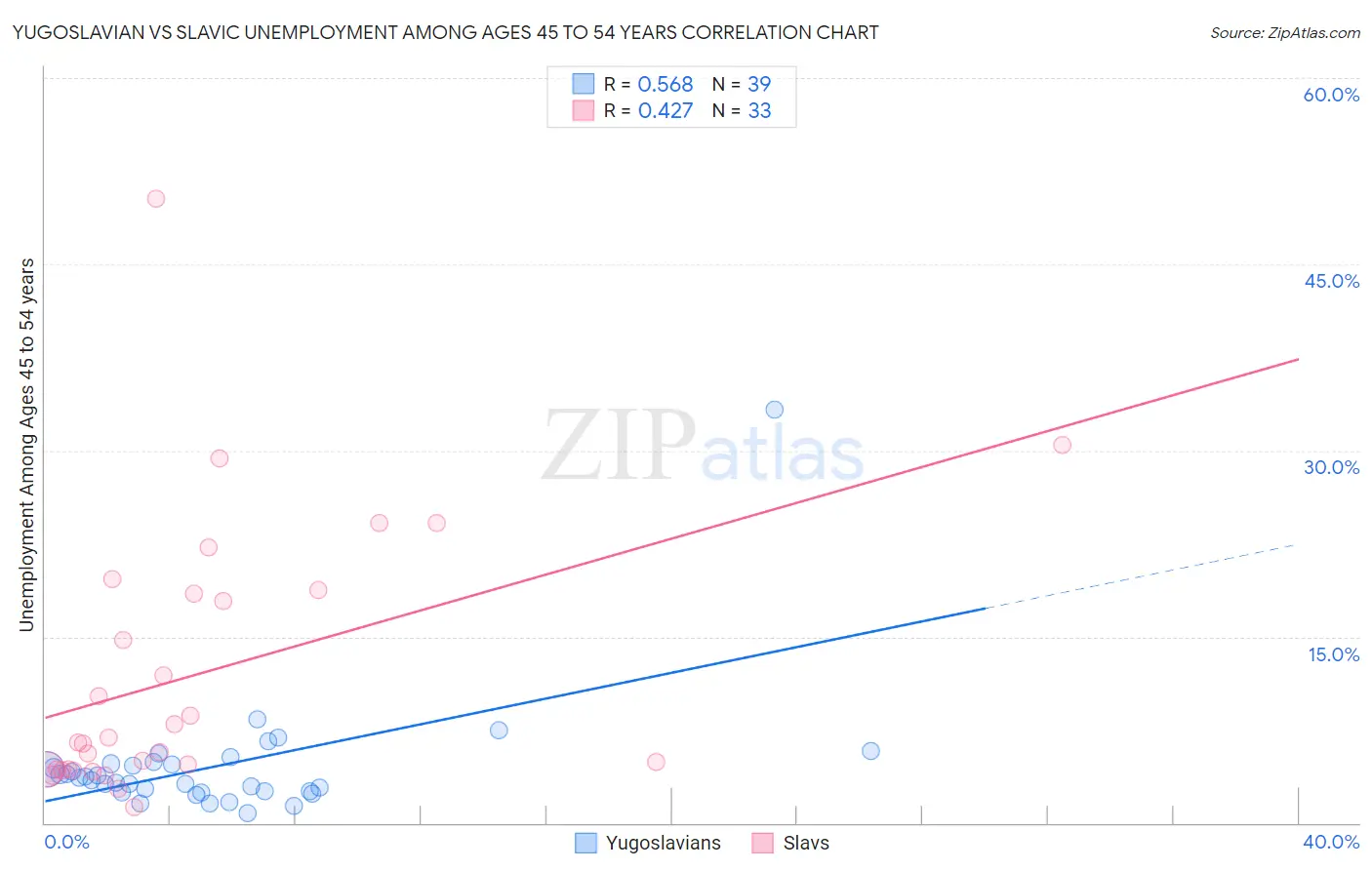 Yugoslavian vs Slavic Unemployment Among Ages 45 to 54 years