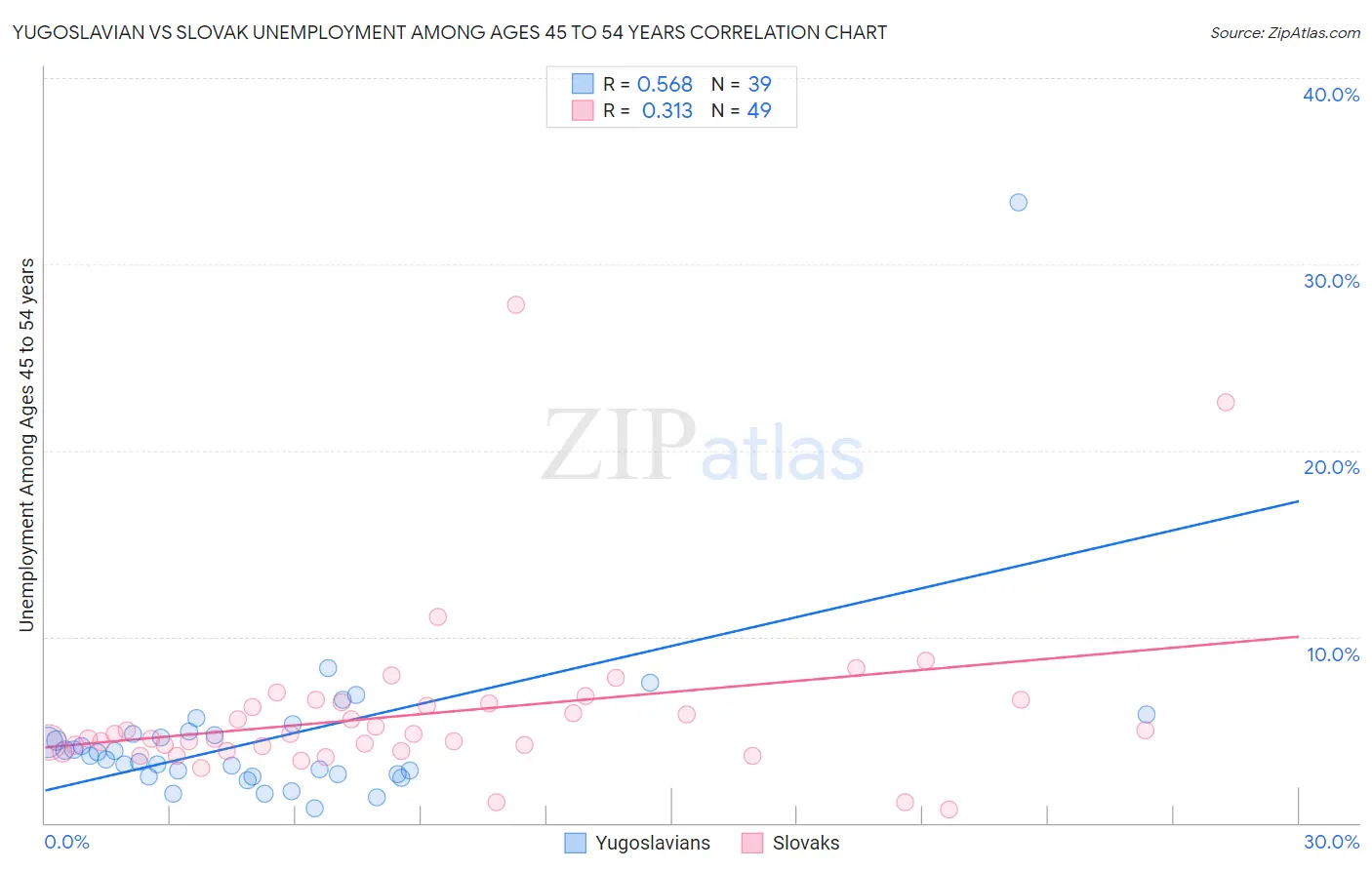Yugoslavian vs Slovak Unemployment Among Ages 45 to 54 years