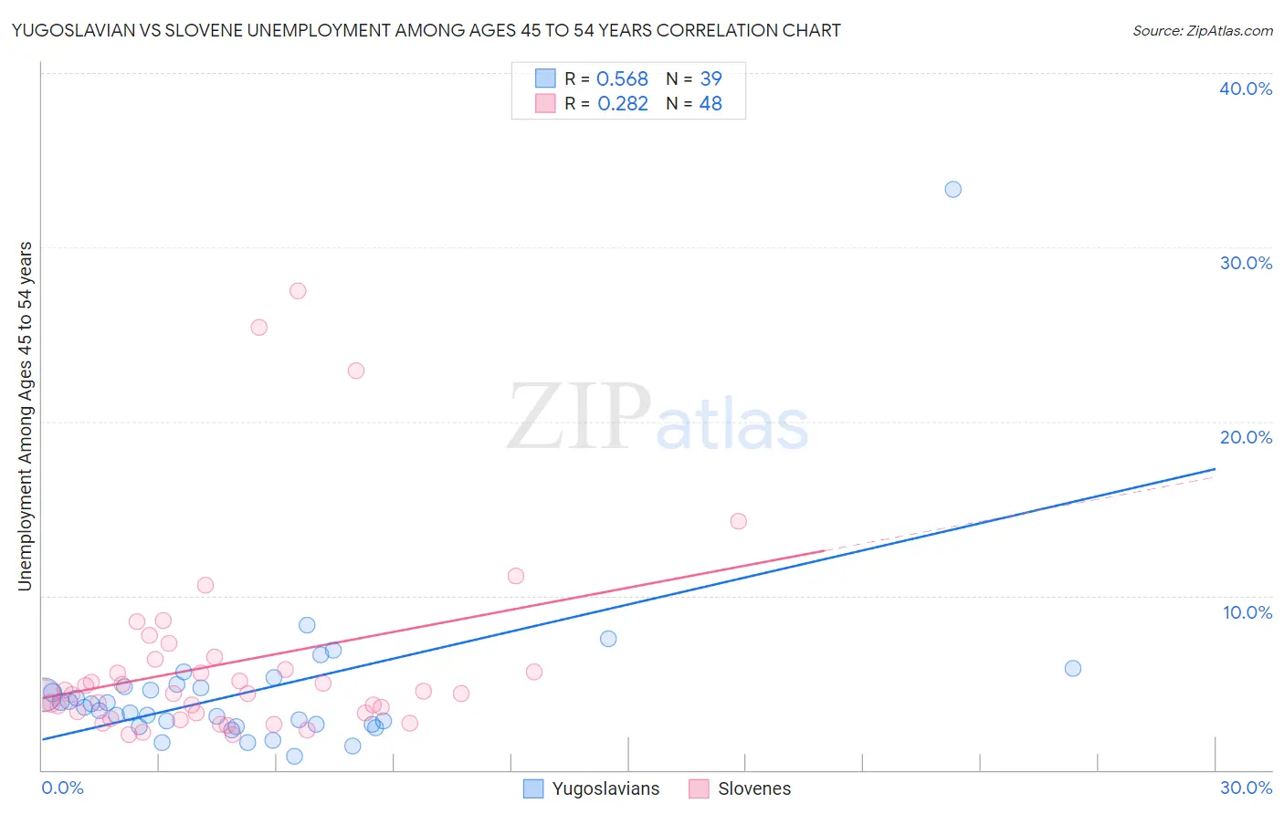 Yugoslavian vs Slovene Unemployment Among Ages 45 to 54 years