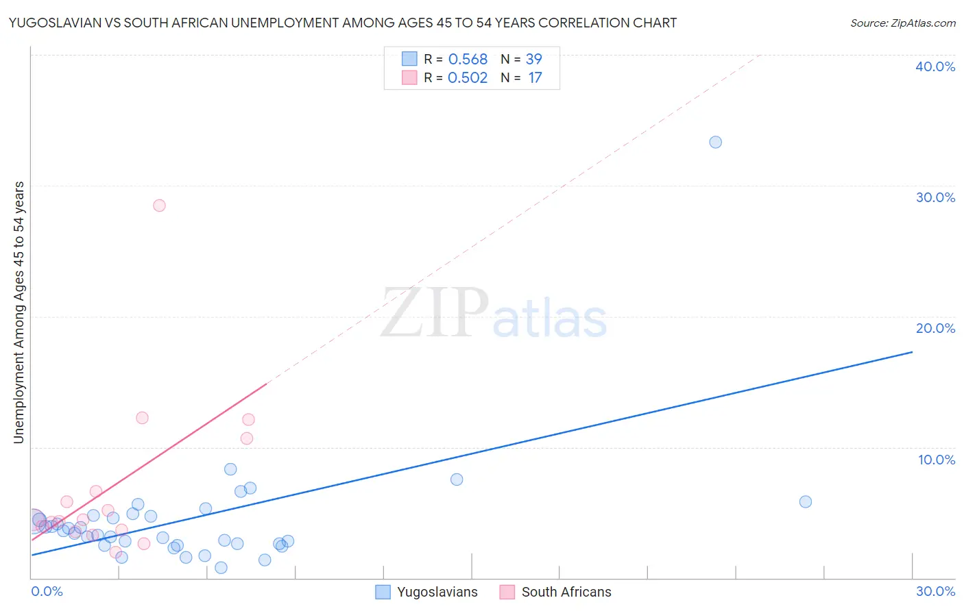 Yugoslavian vs South African Unemployment Among Ages 45 to 54 years