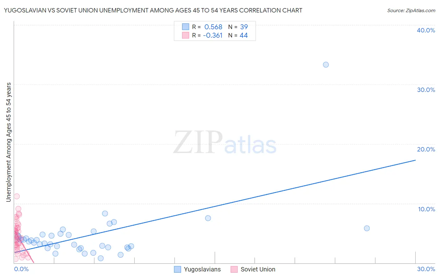 Yugoslavian vs Soviet Union Unemployment Among Ages 45 to 54 years