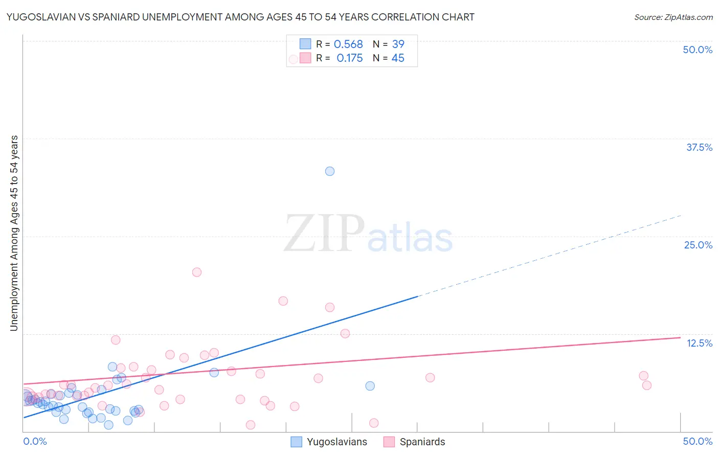 Yugoslavian vs Spaniard Unemployment Among Ages 45 to 54 years